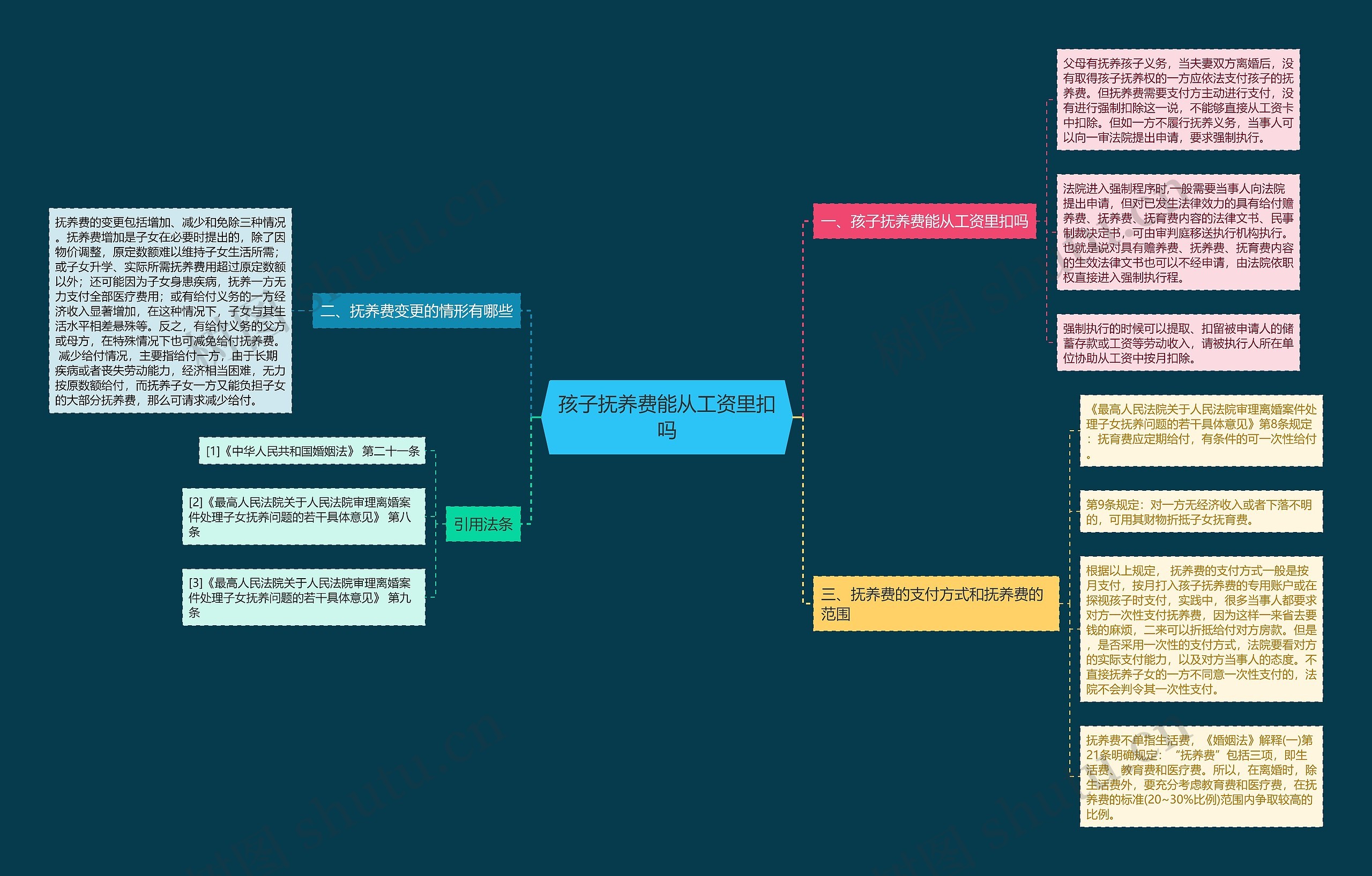孩子抚养费能从工资里扣吗思维导图