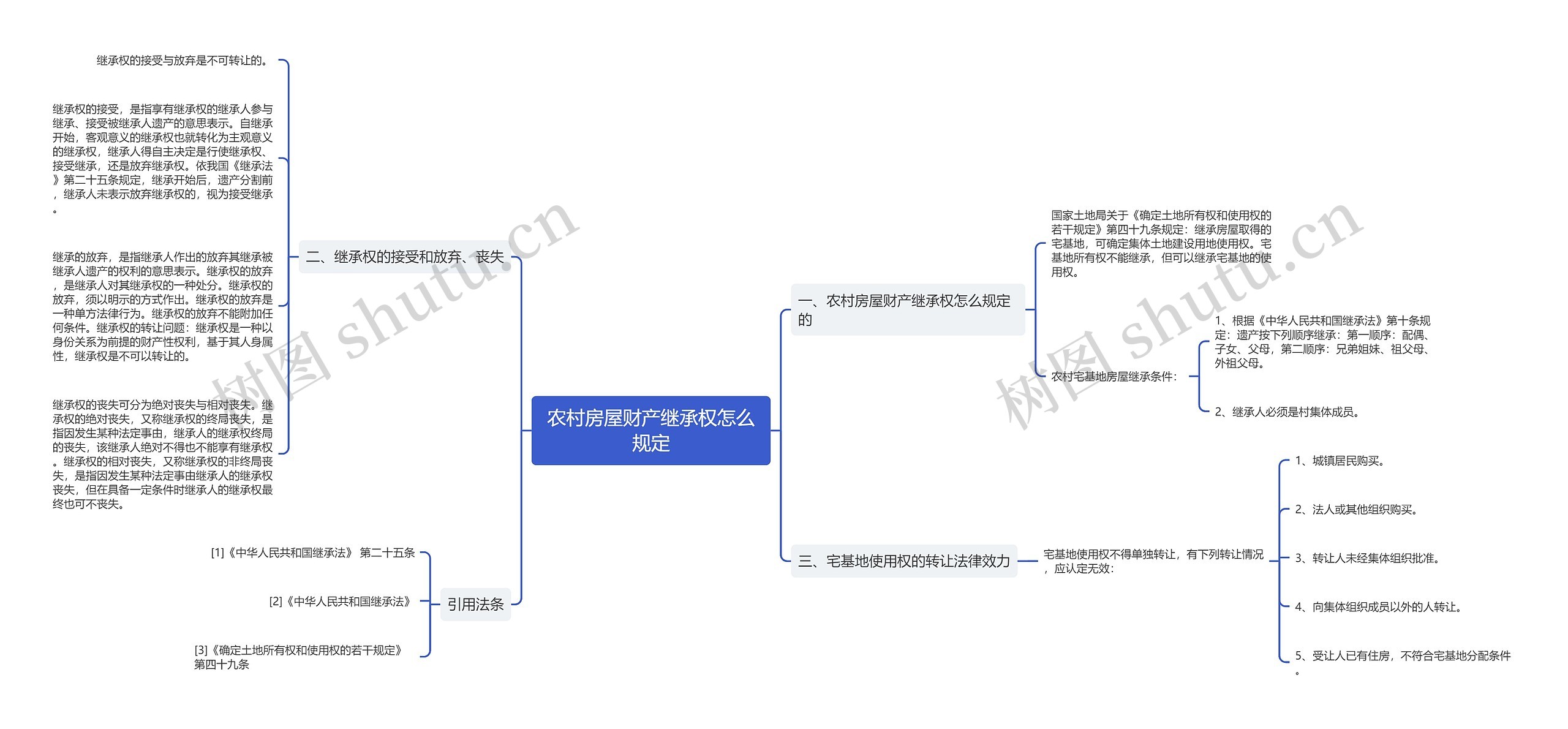 农村房屋财产继承权怎么规定思维导图