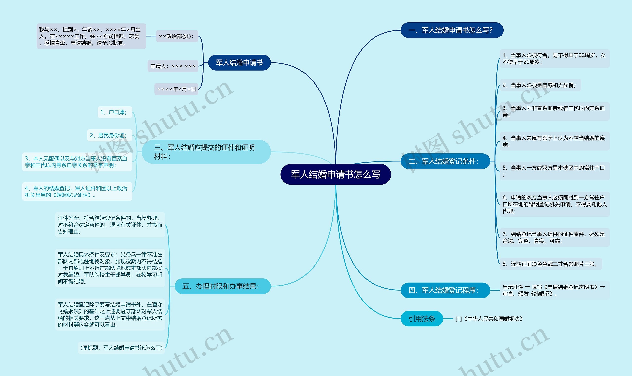 军人结婚申请书怎么写