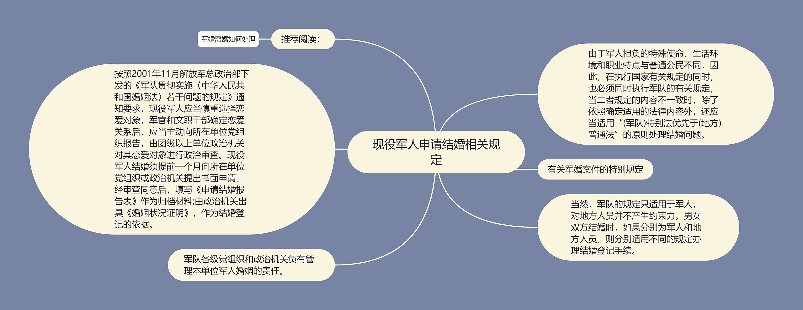 现役军人申请结婚相关规定