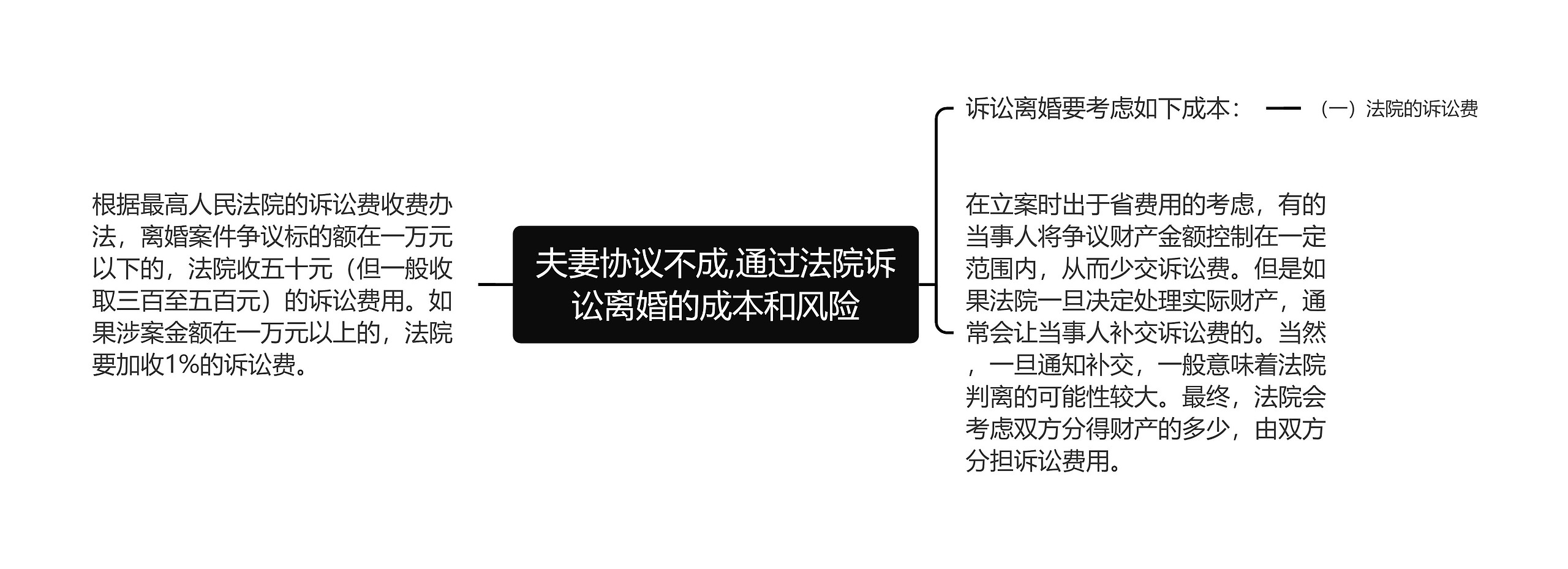 夫妻协议不成,通过法院诉讼离婚的成本和风险思维导图