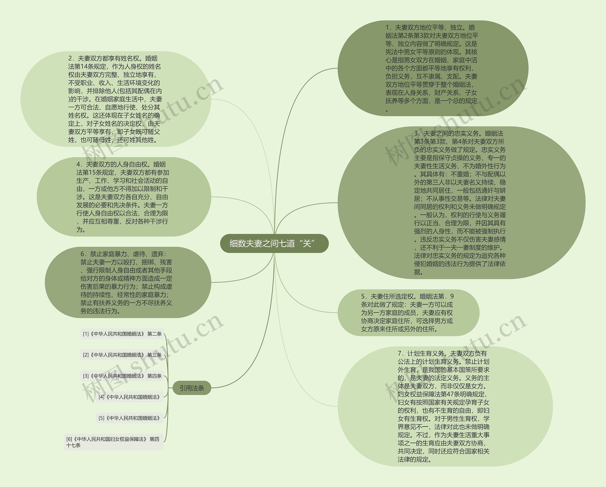 细数夫妻之间七道“关”思维导图