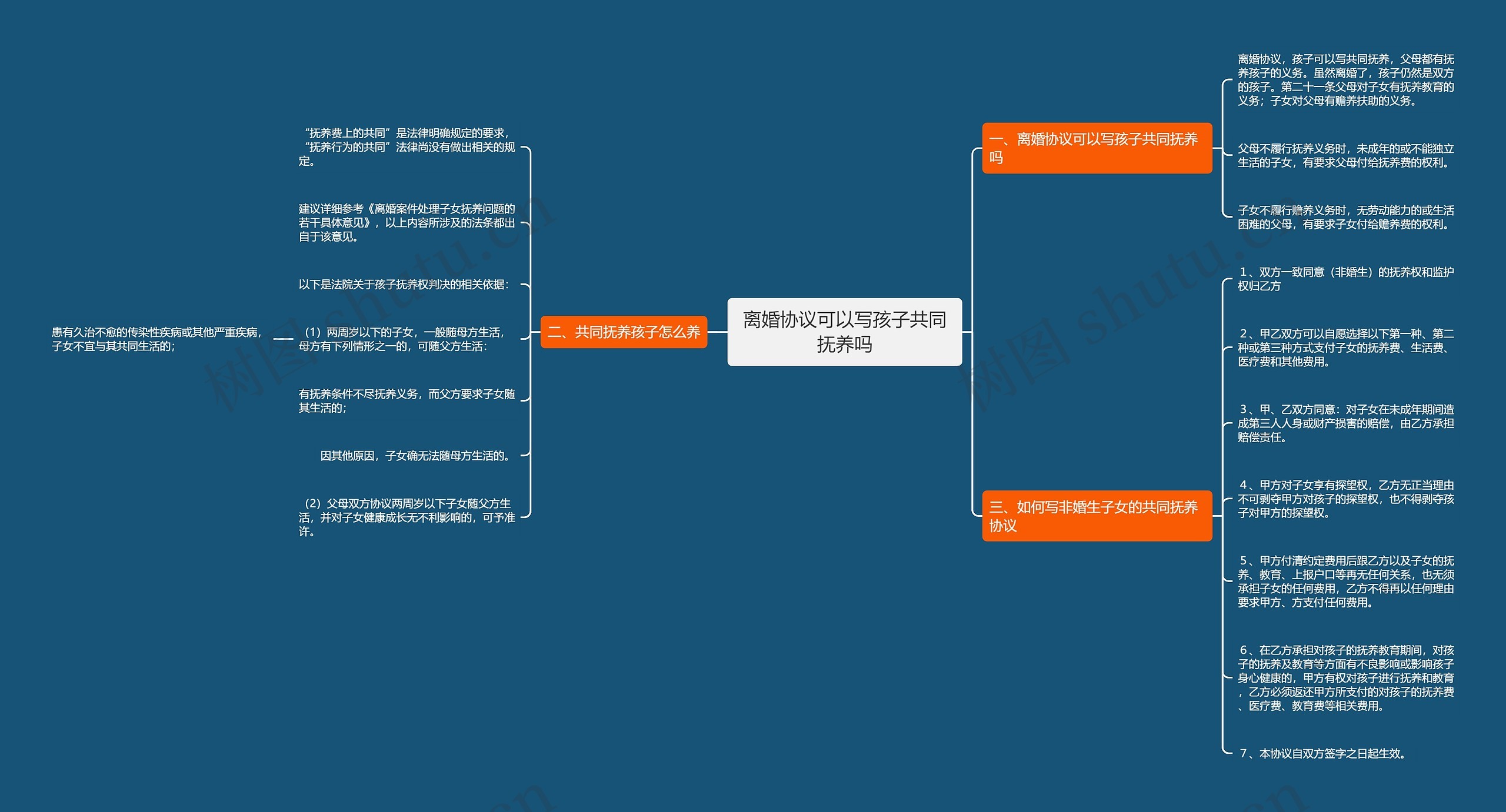 离婚协议可以写孩子共同抚养吗思维导图