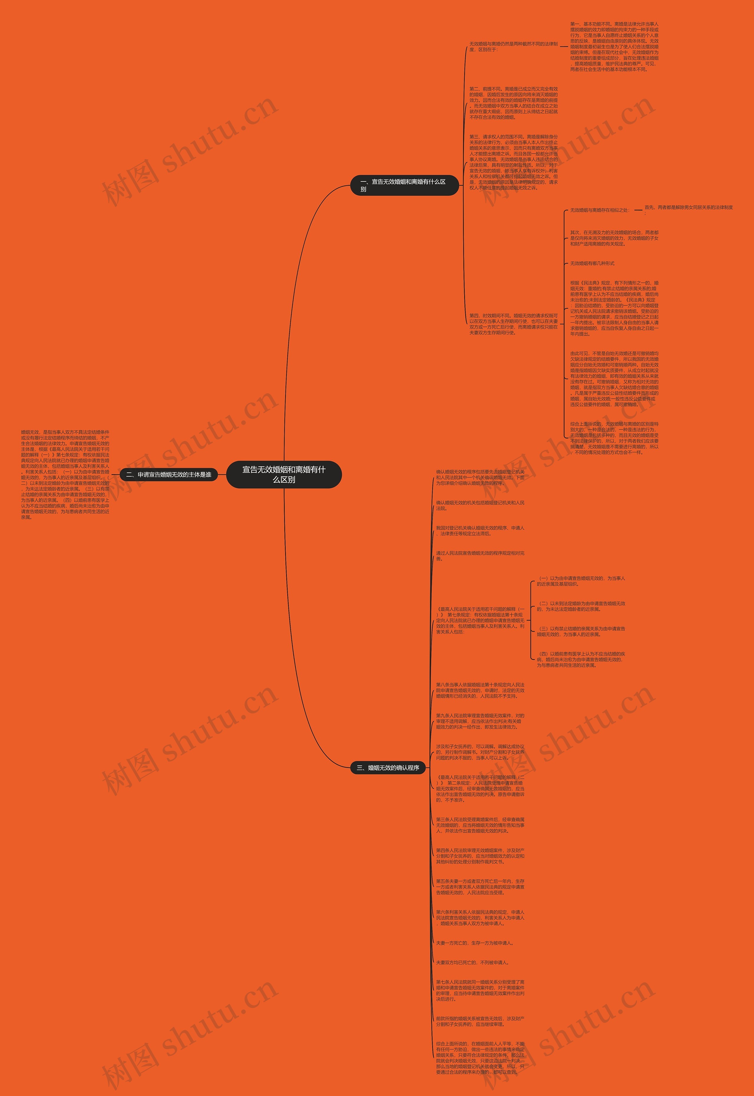宣告无效婚姻和离婚有什么区别思维导图