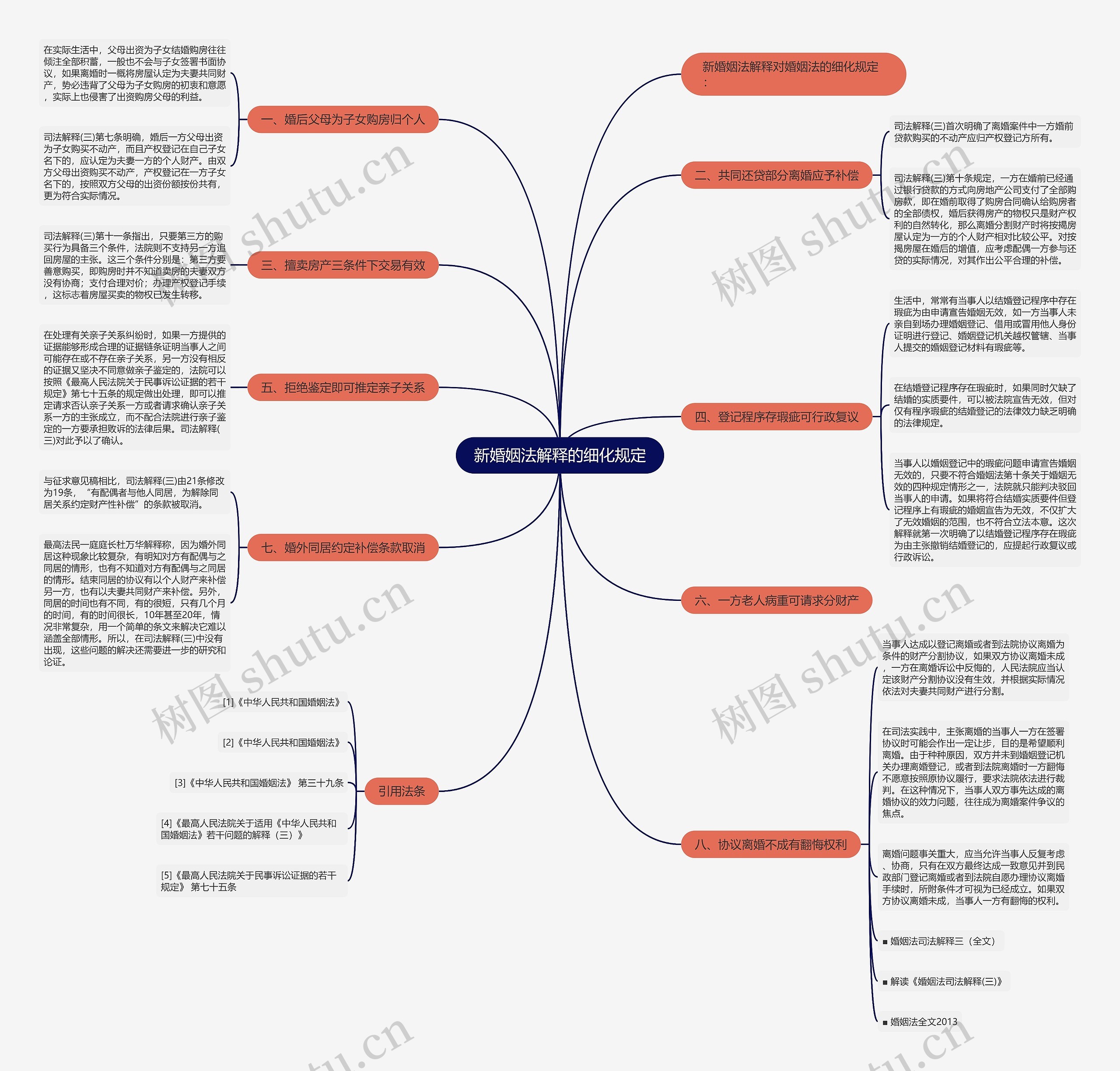 新婚姻法解释的细化规定思维导图
