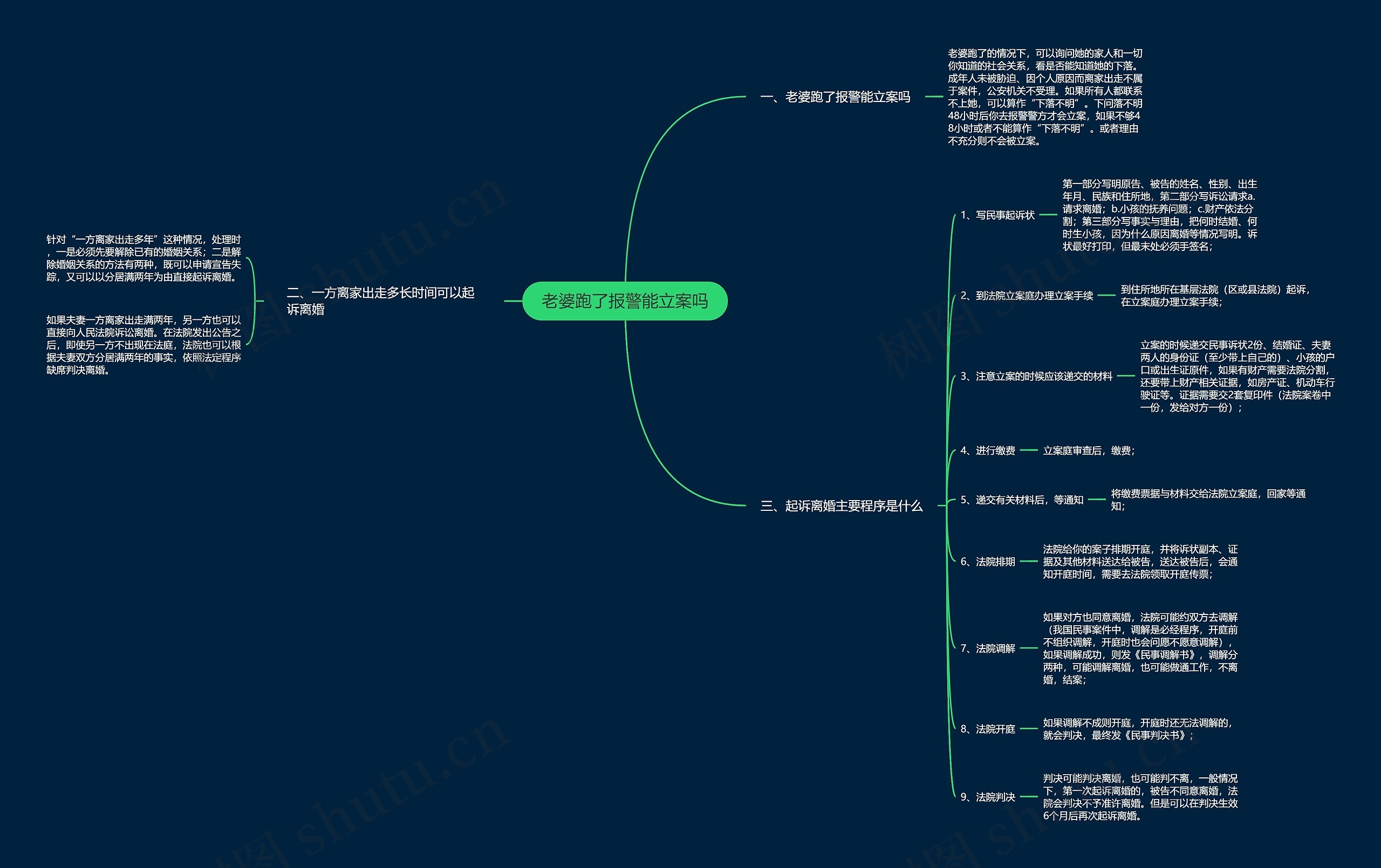 老婆跑了报警能立案吗思维导图