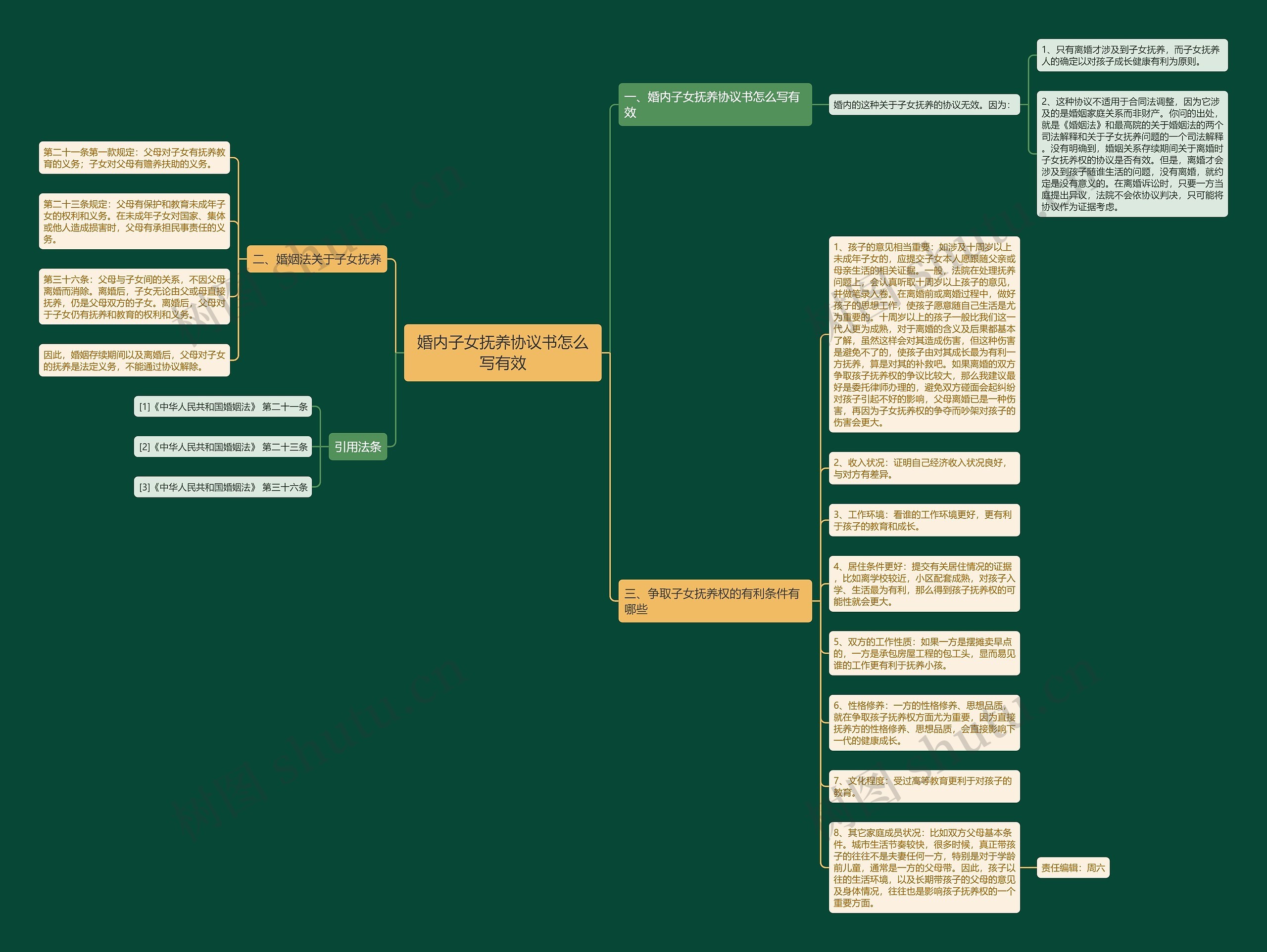 婚内子女抚养协议书怎么写有效思维导图