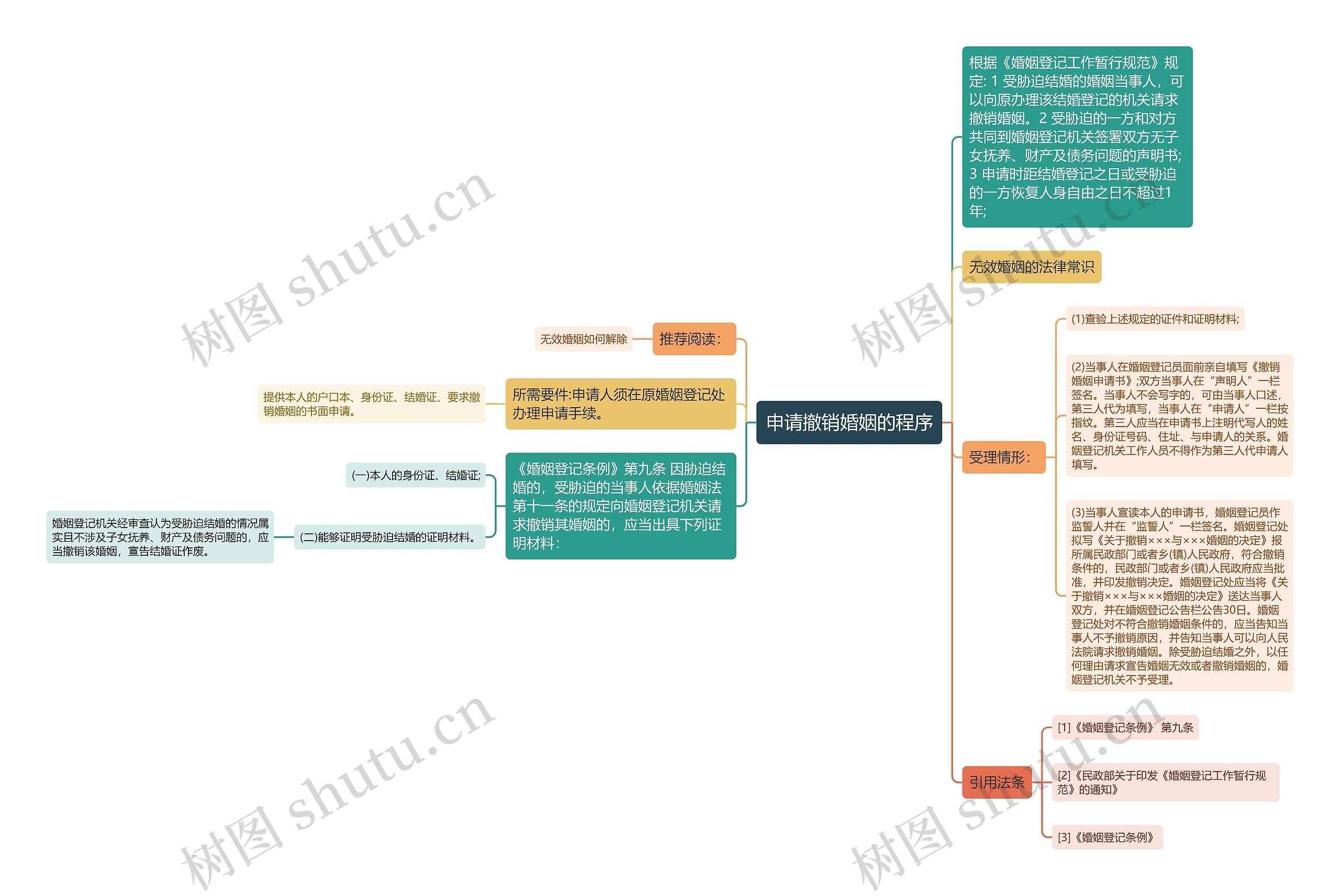 申请撤销婚姻的程序思维导图