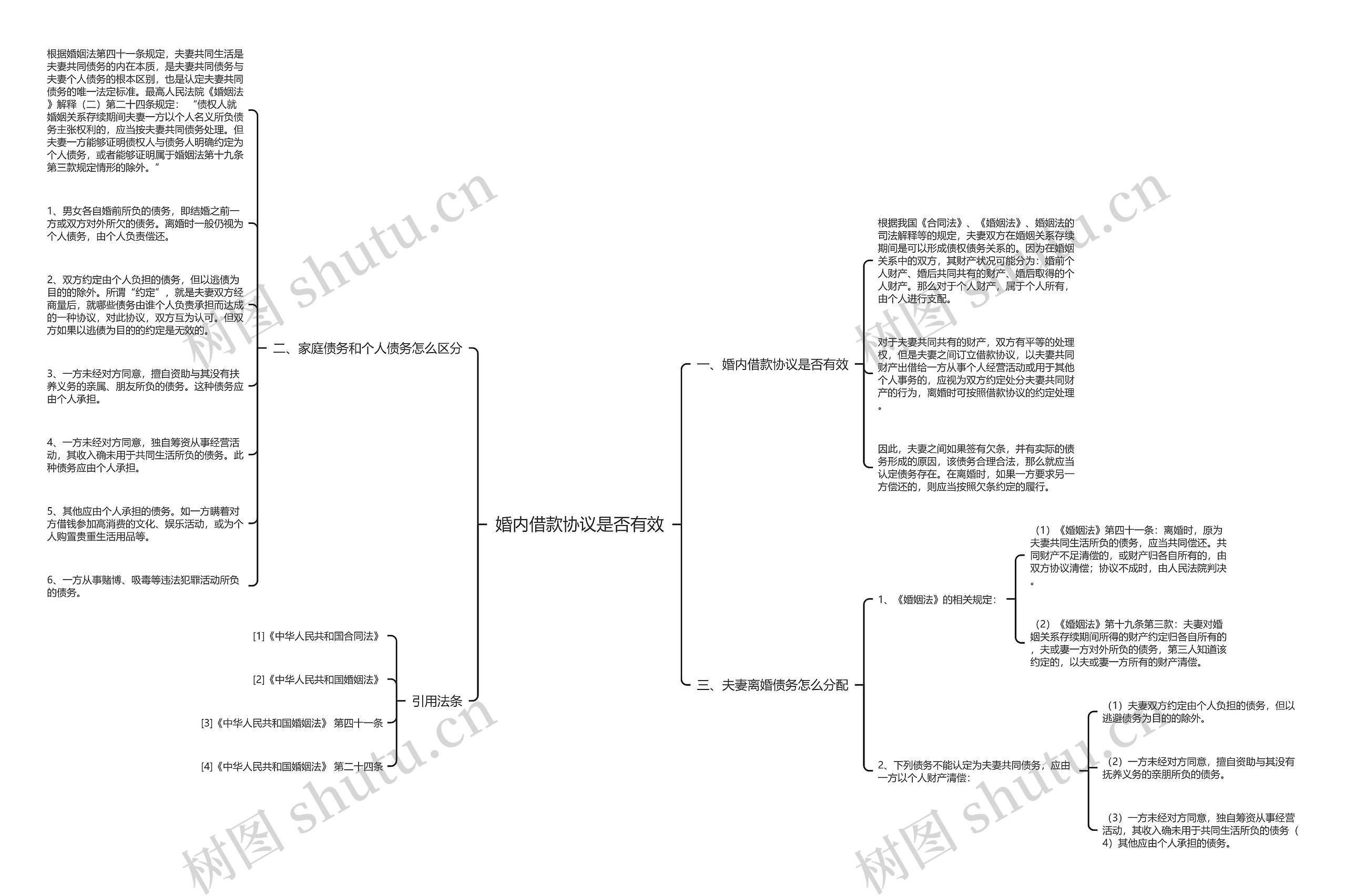 婚内借款协议是否有效思维导图
