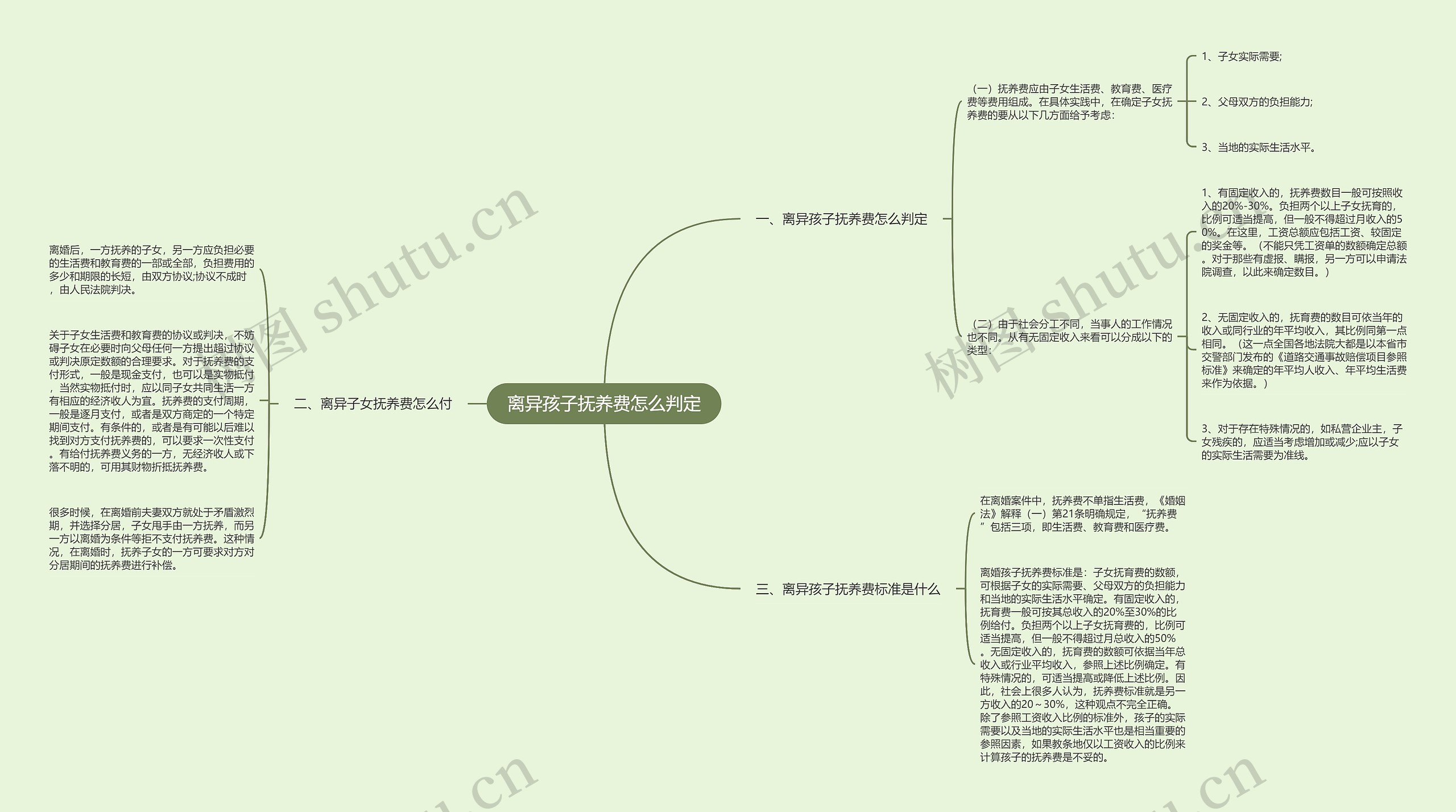 离异孩子抚养费怎么判定思维导图