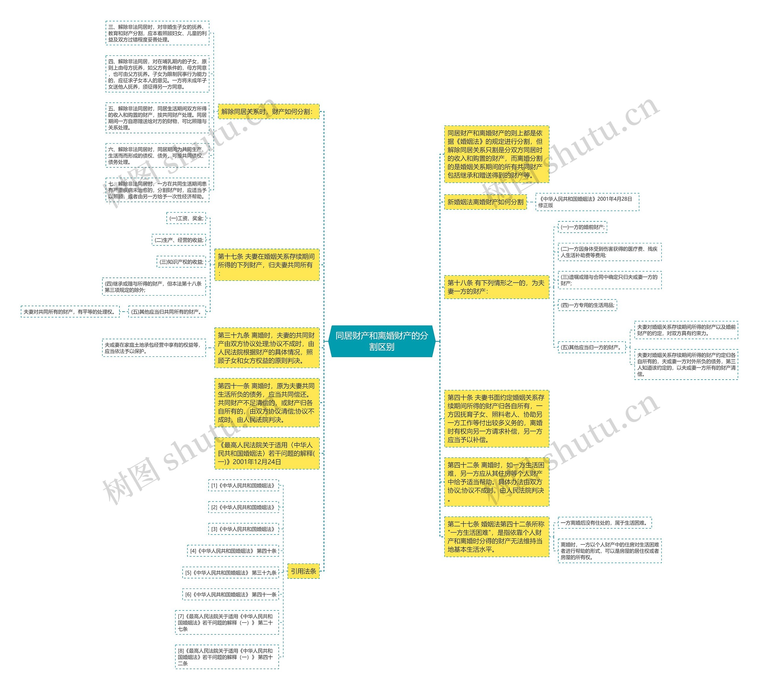 同居财产和离婚财产的分割区别思维导图