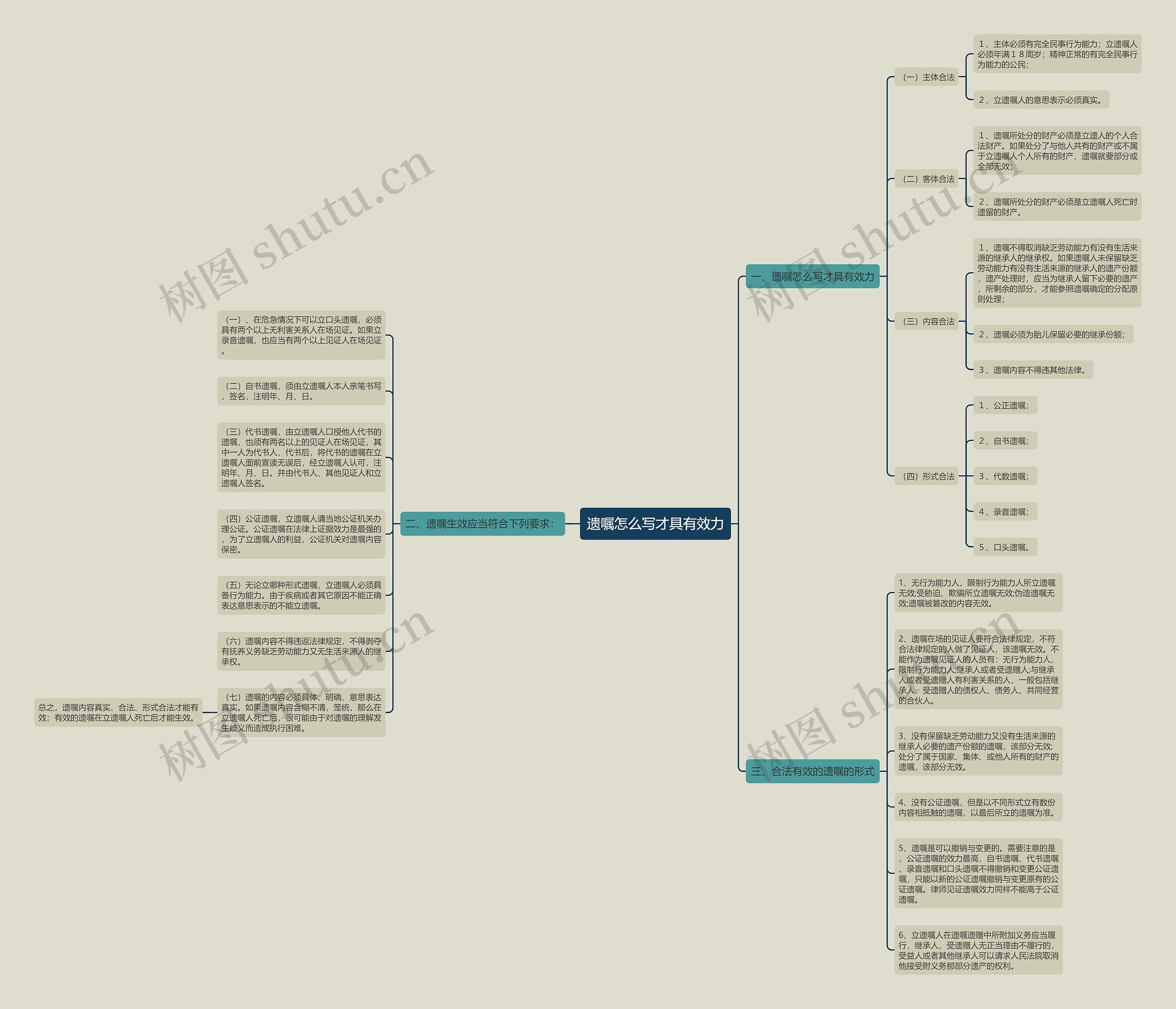 遗嘱怎么写才具有效力思维导图