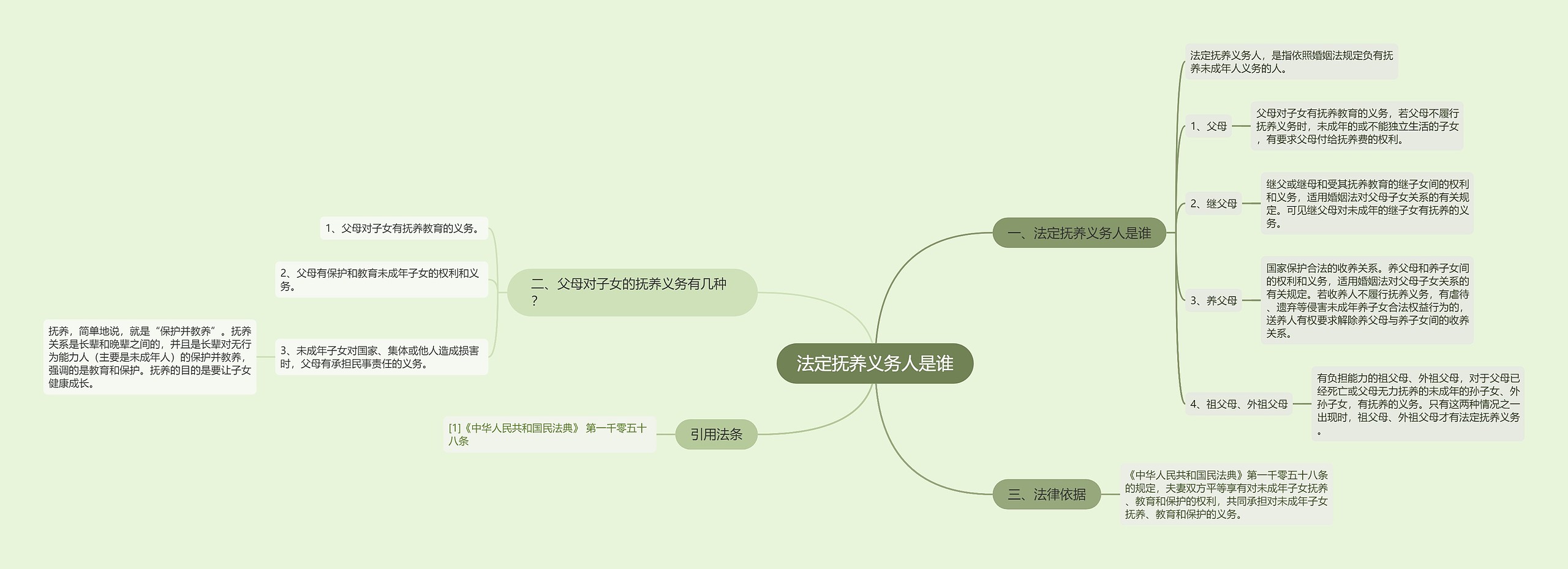 法定抚养义务人是谁思维导图