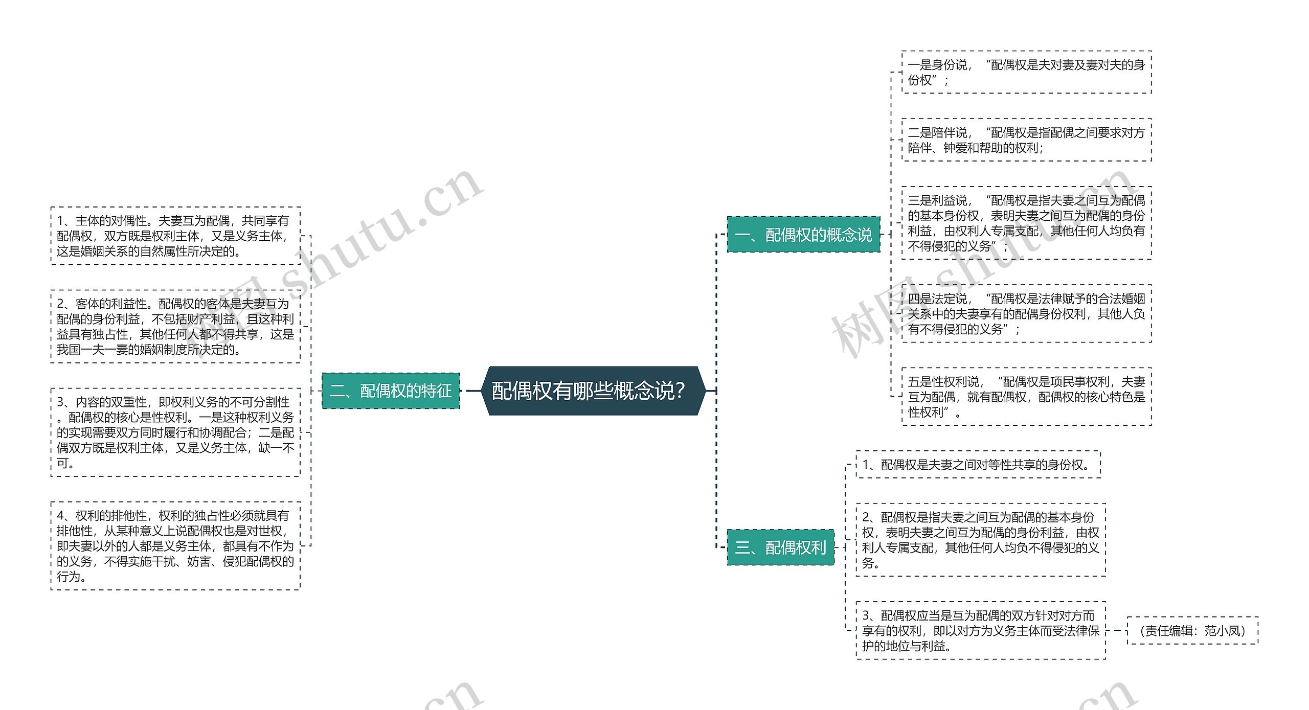 配偶权有哪些概念说？思维导图