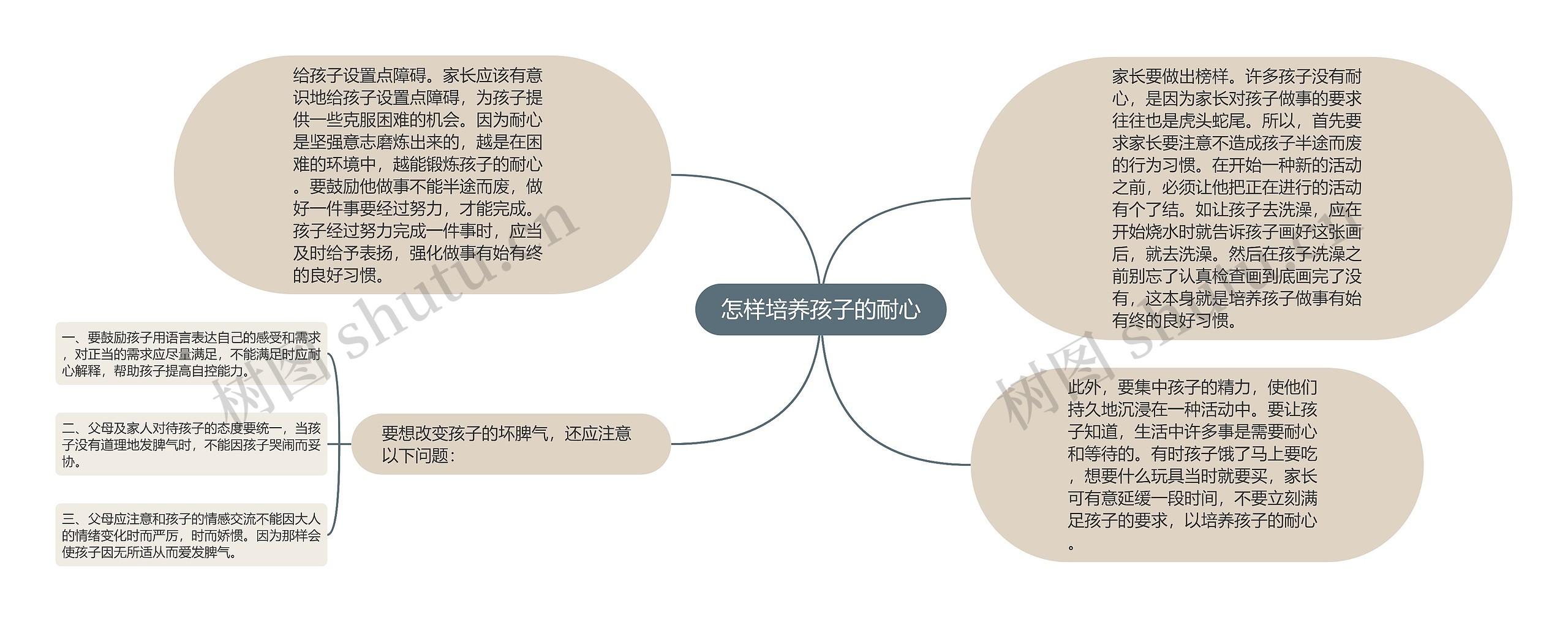 怎样培养孩子的耐心思维导图