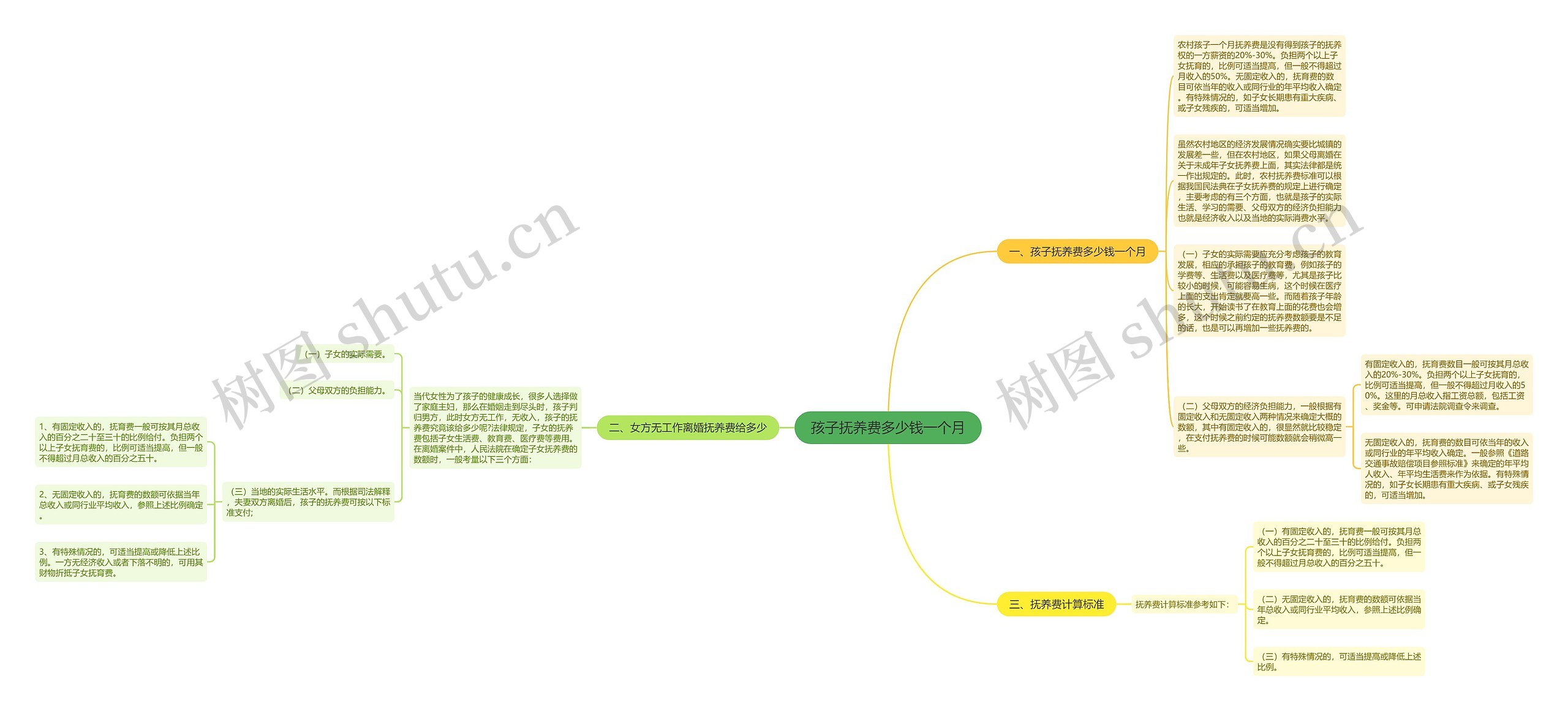 孩子抚养费多少钱一个月思维导图