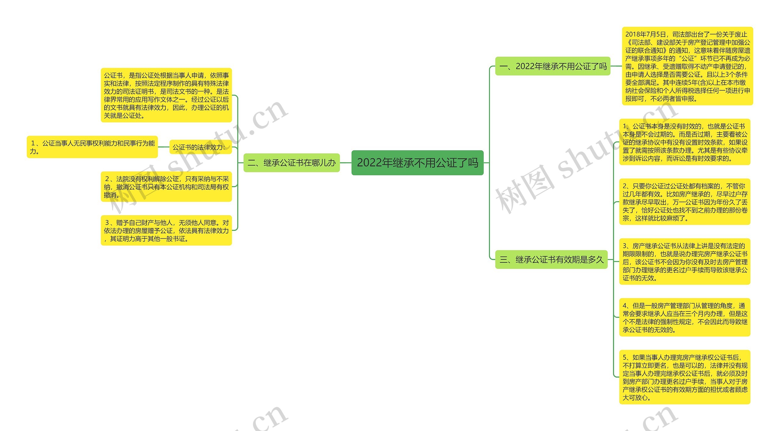2022年继承不用公证了吗思维导图