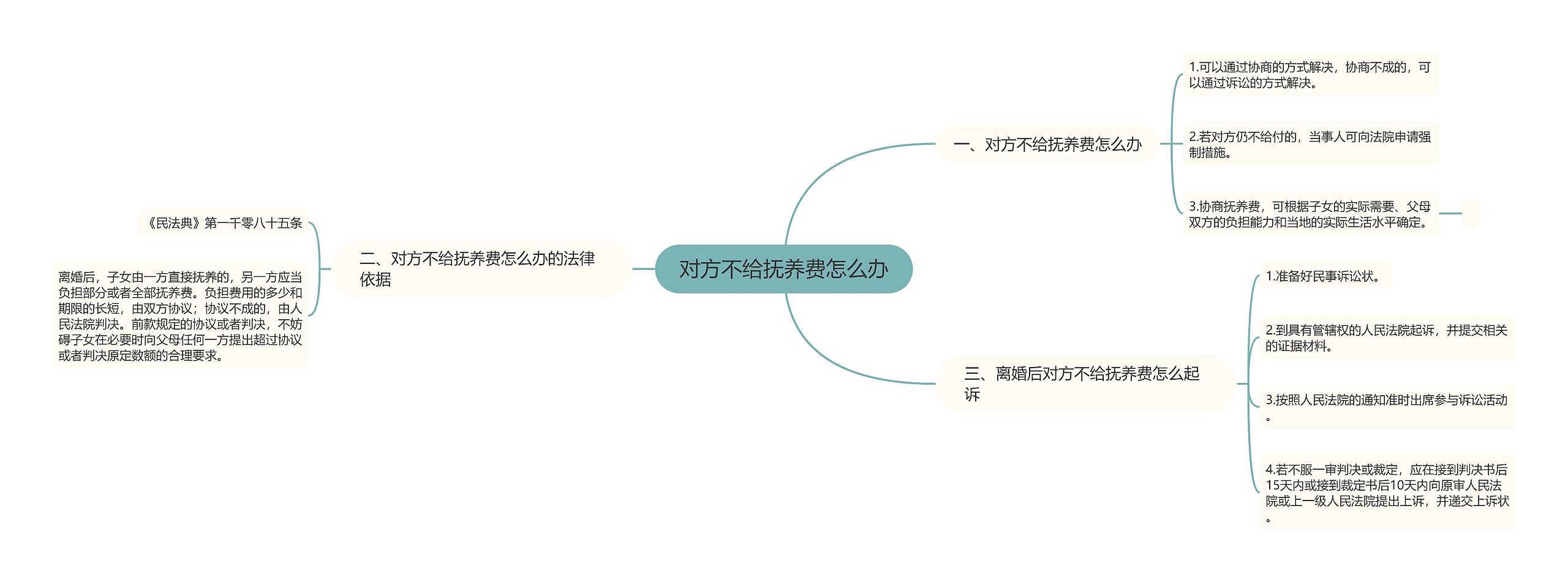 对方不给抚养费怎么办思维导图