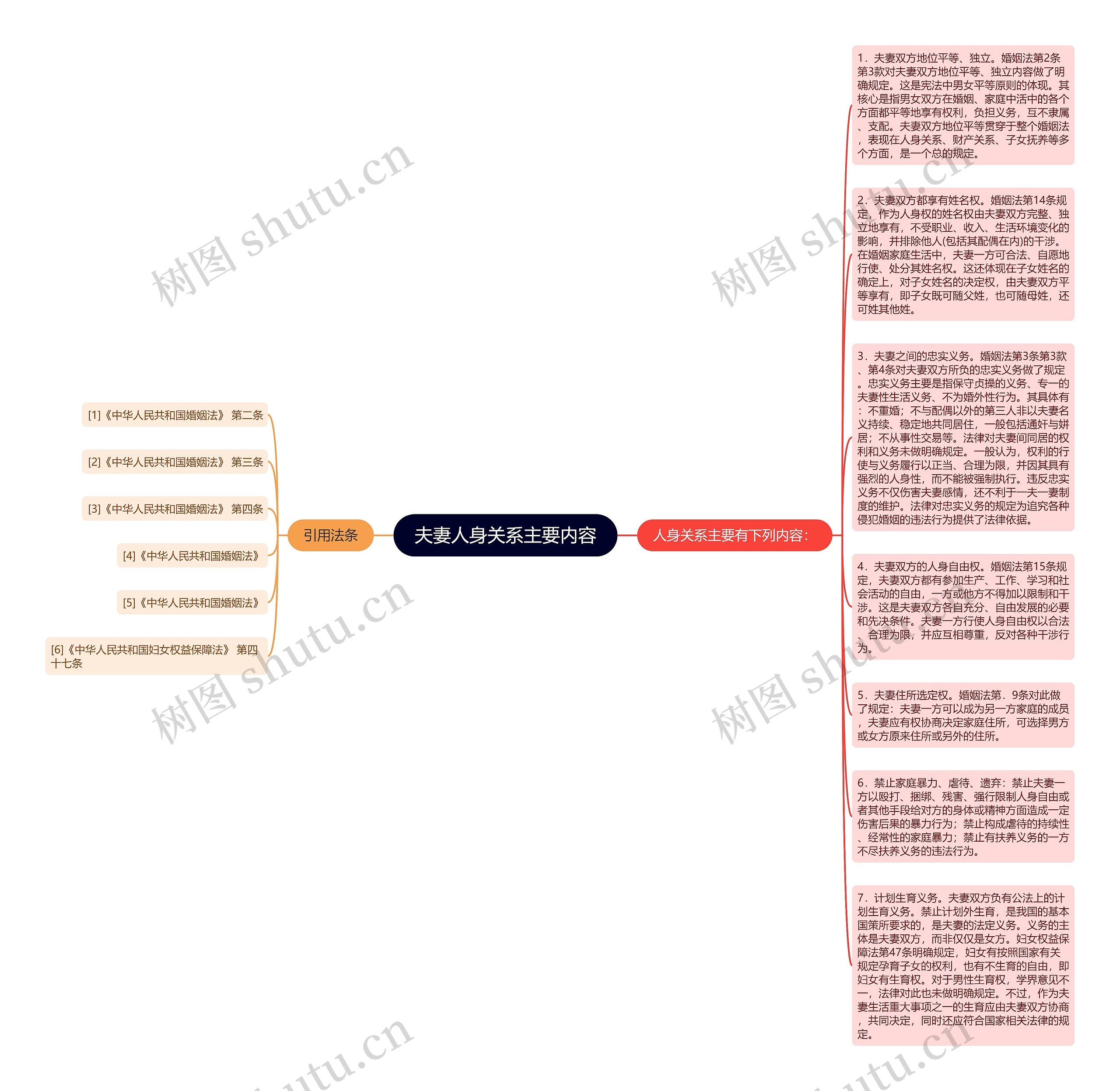 夫妻人身关系主要内容思维导图