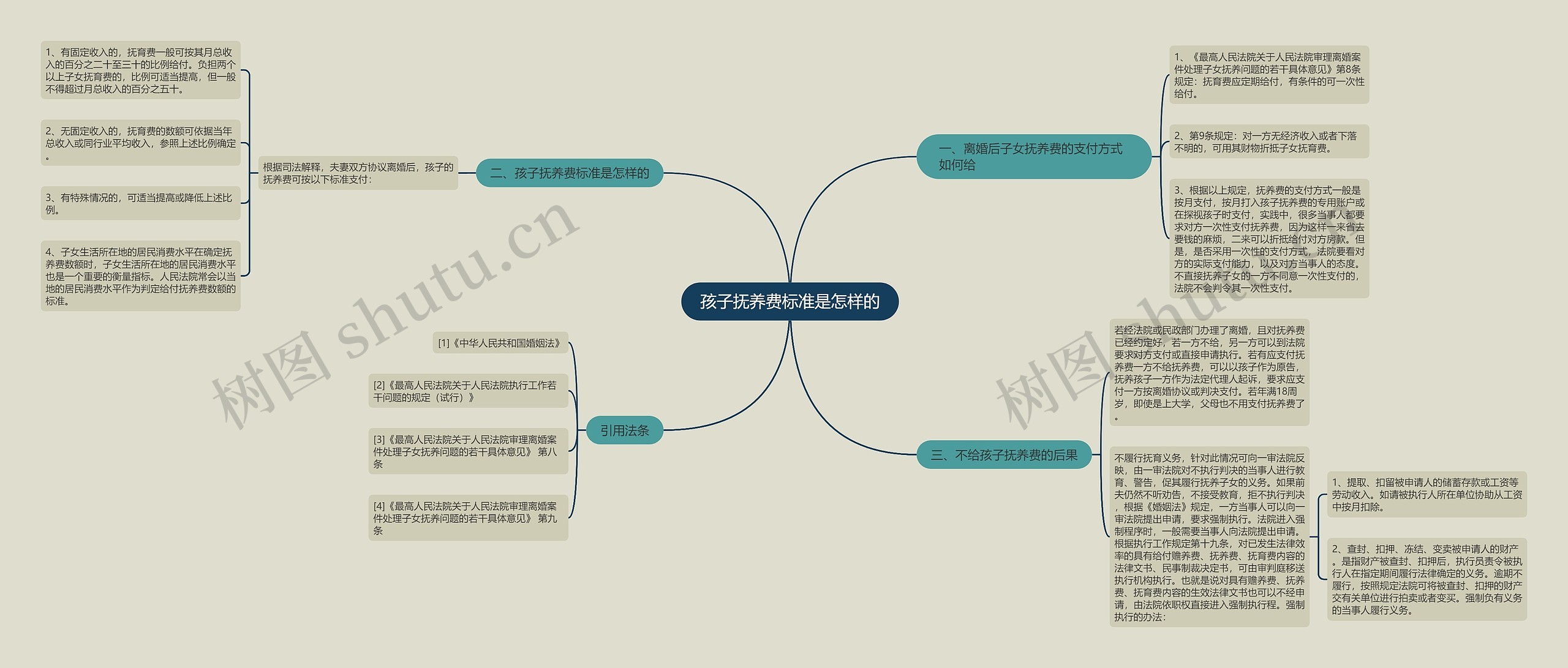 孩子抚养费标准是怎样的思维导图