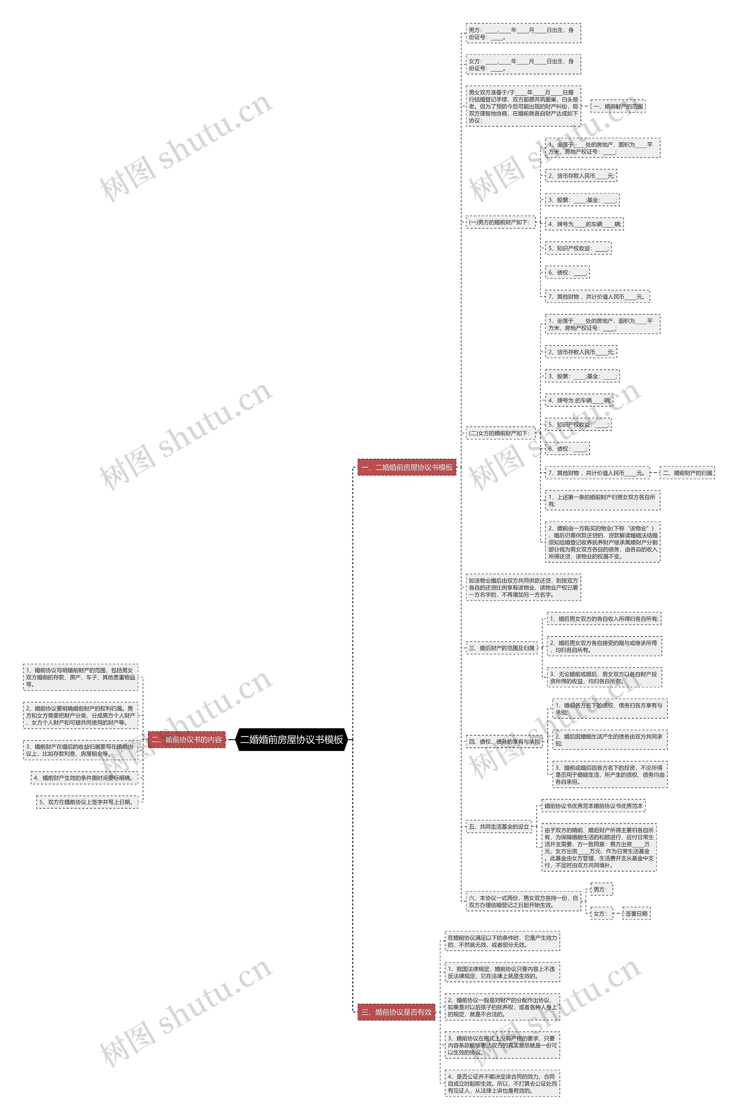 二婚婚前房屋协议书思维导图