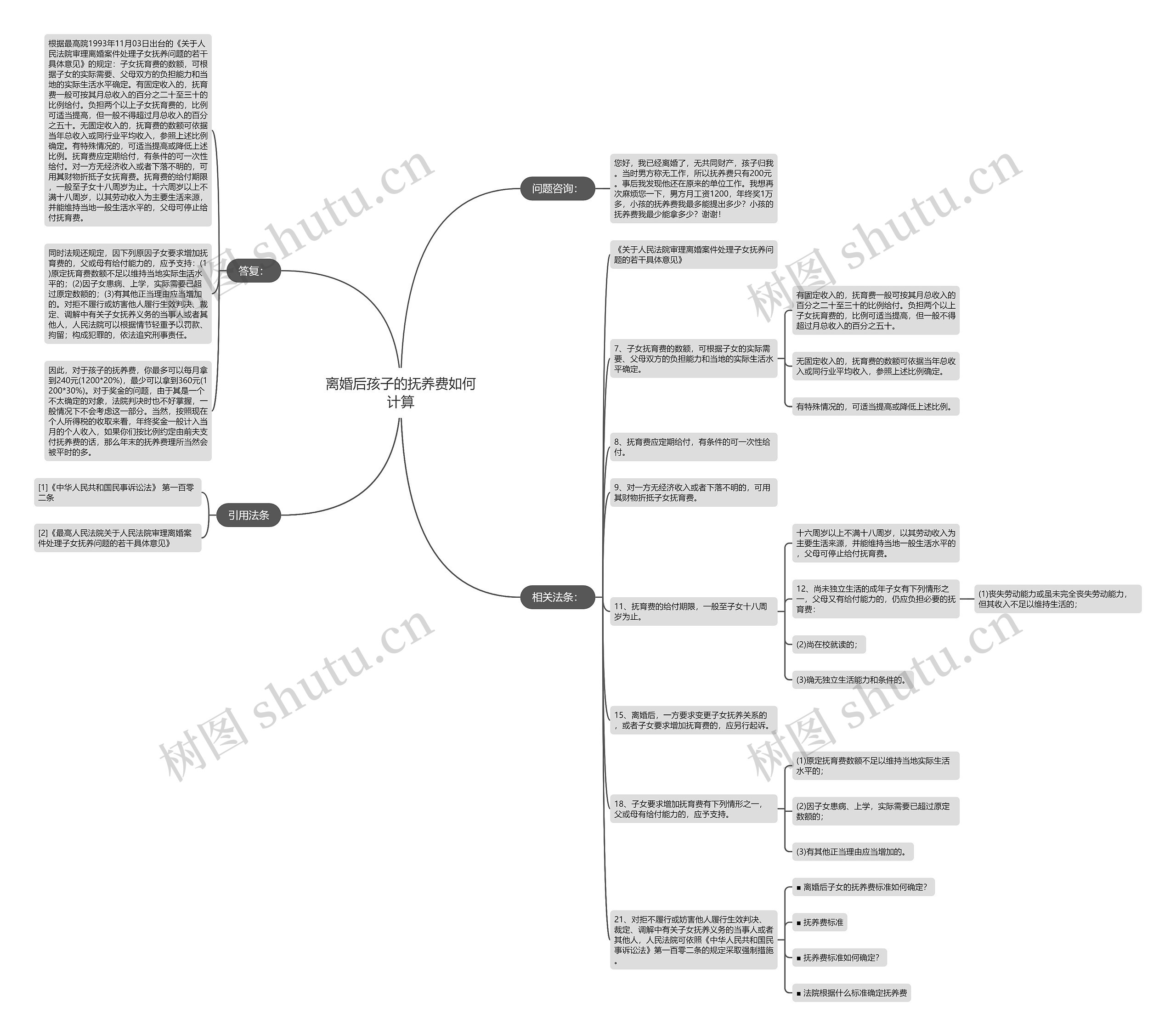 离婚后孩子的抚养费如何计算思维导图