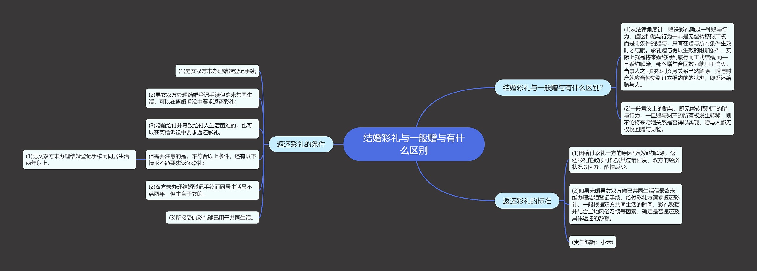 结婚彩礼与一般赠与有什么区别思维导图