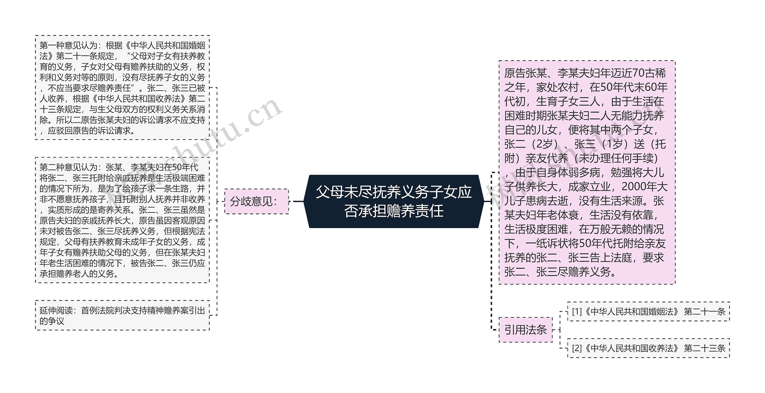 父母未尽抚养义务子女应否承担赡养责任思维导图