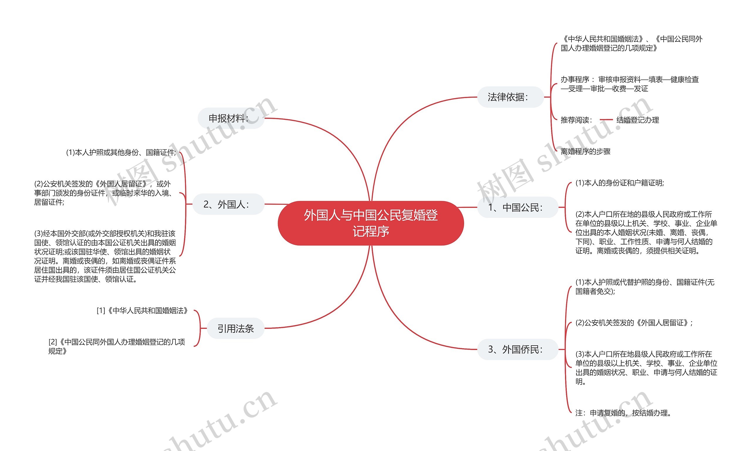 外国人与中国公民复婚登记程序思维导图