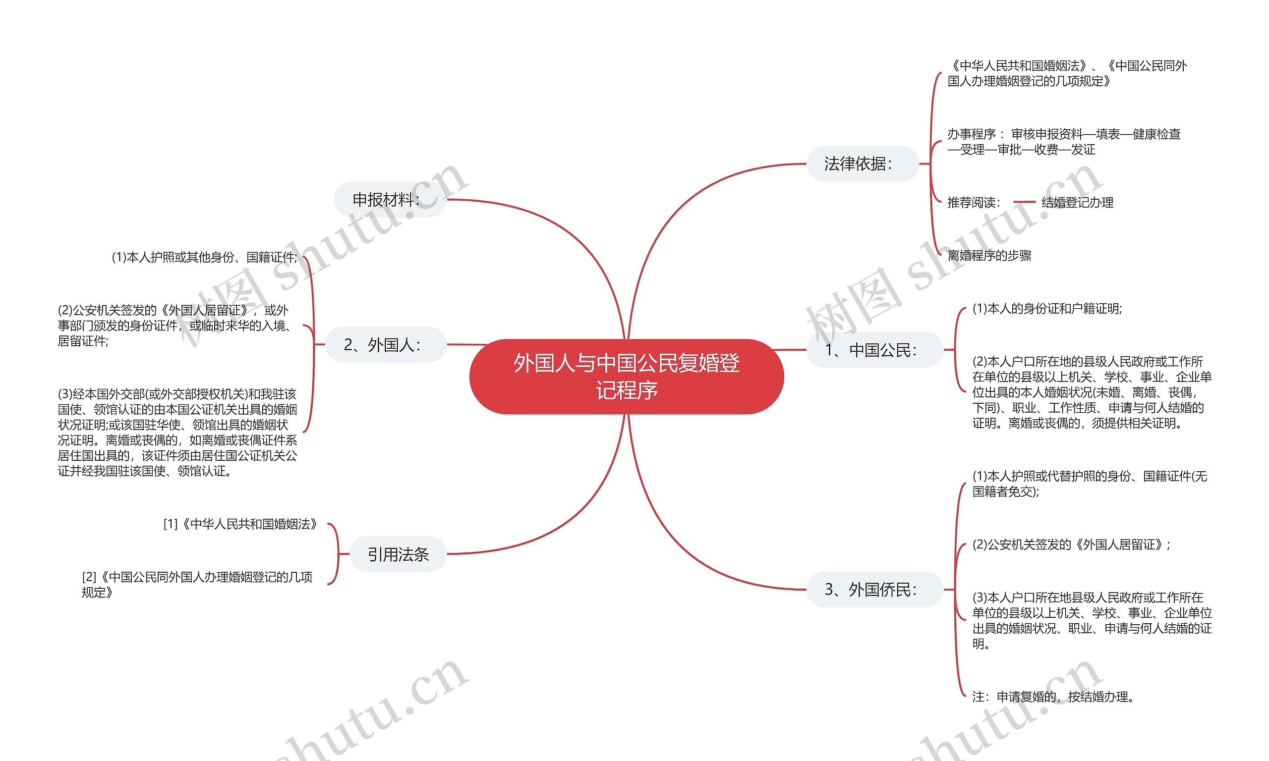 外国人与中国公民复婚登记程序