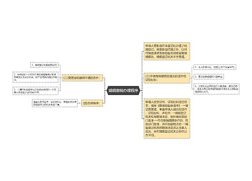 婚姻撤销办理程序