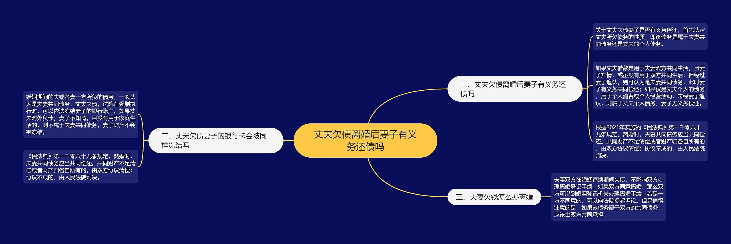 丈夫欠债离婚后妻子有义务还债吗思维导图