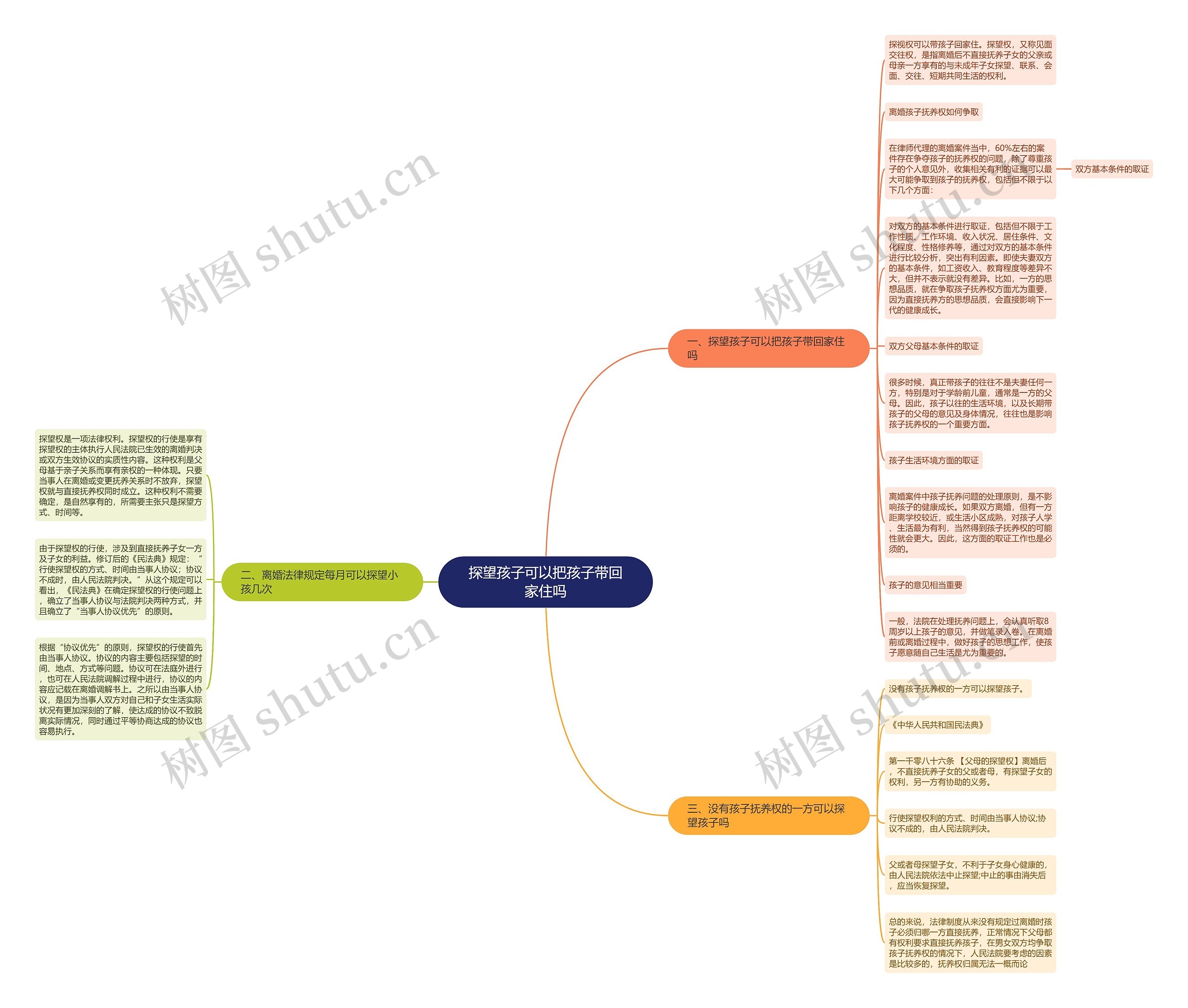 探望孩子可以把孩子带回家住吗思维导图