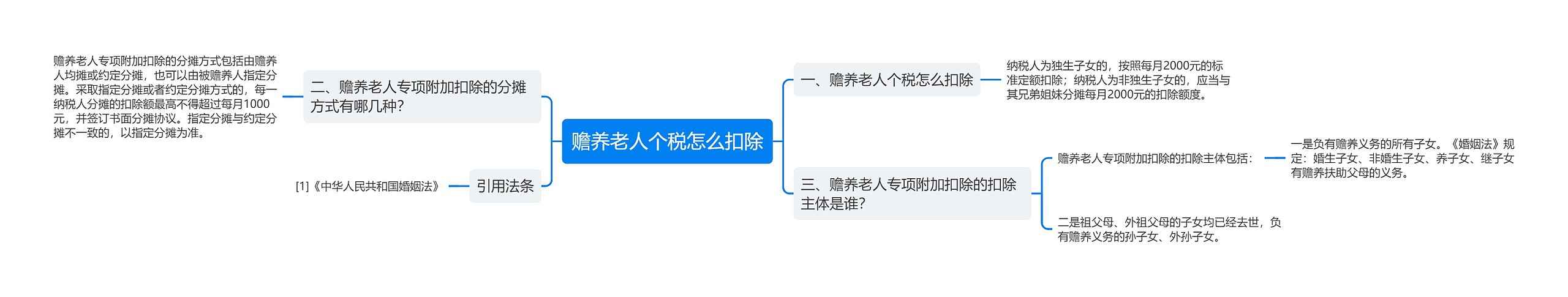 赡养老人个税怎么扣除