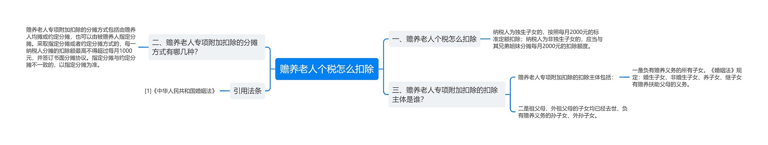 赡养老人个税怎么扣除思维导图