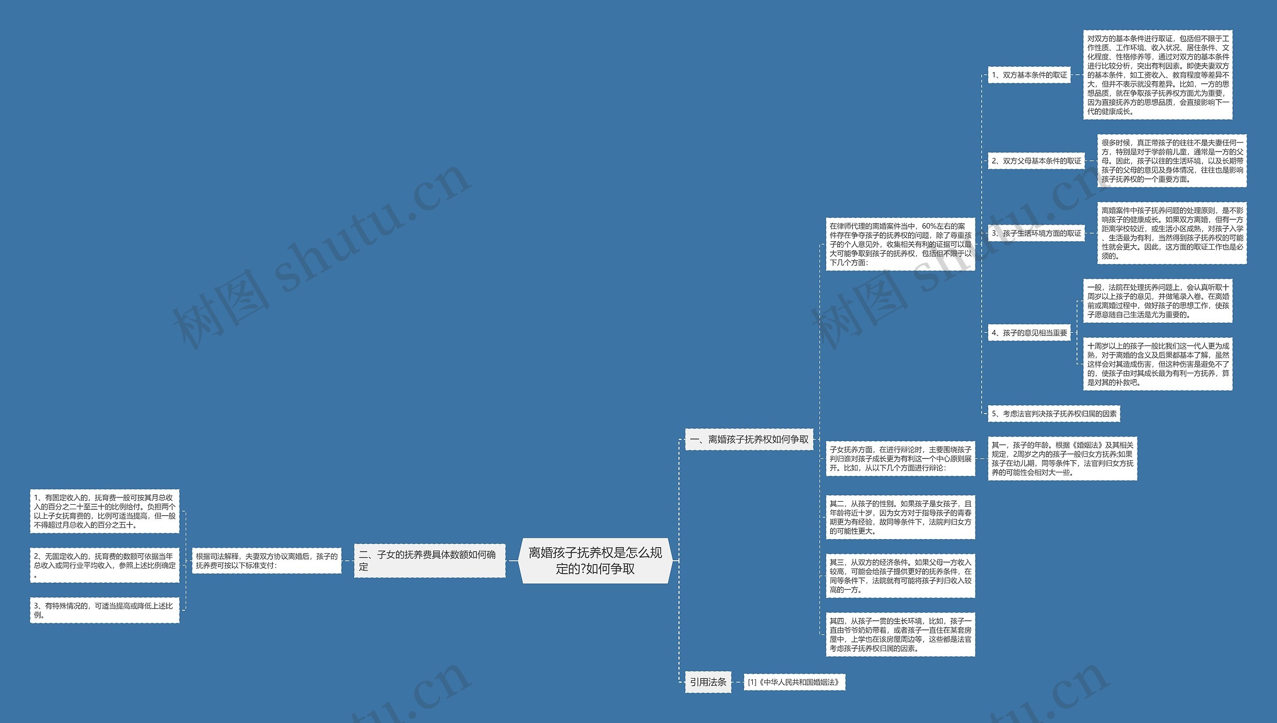 离婚孩子抚养权是怎么规定的?如何争取思维导图