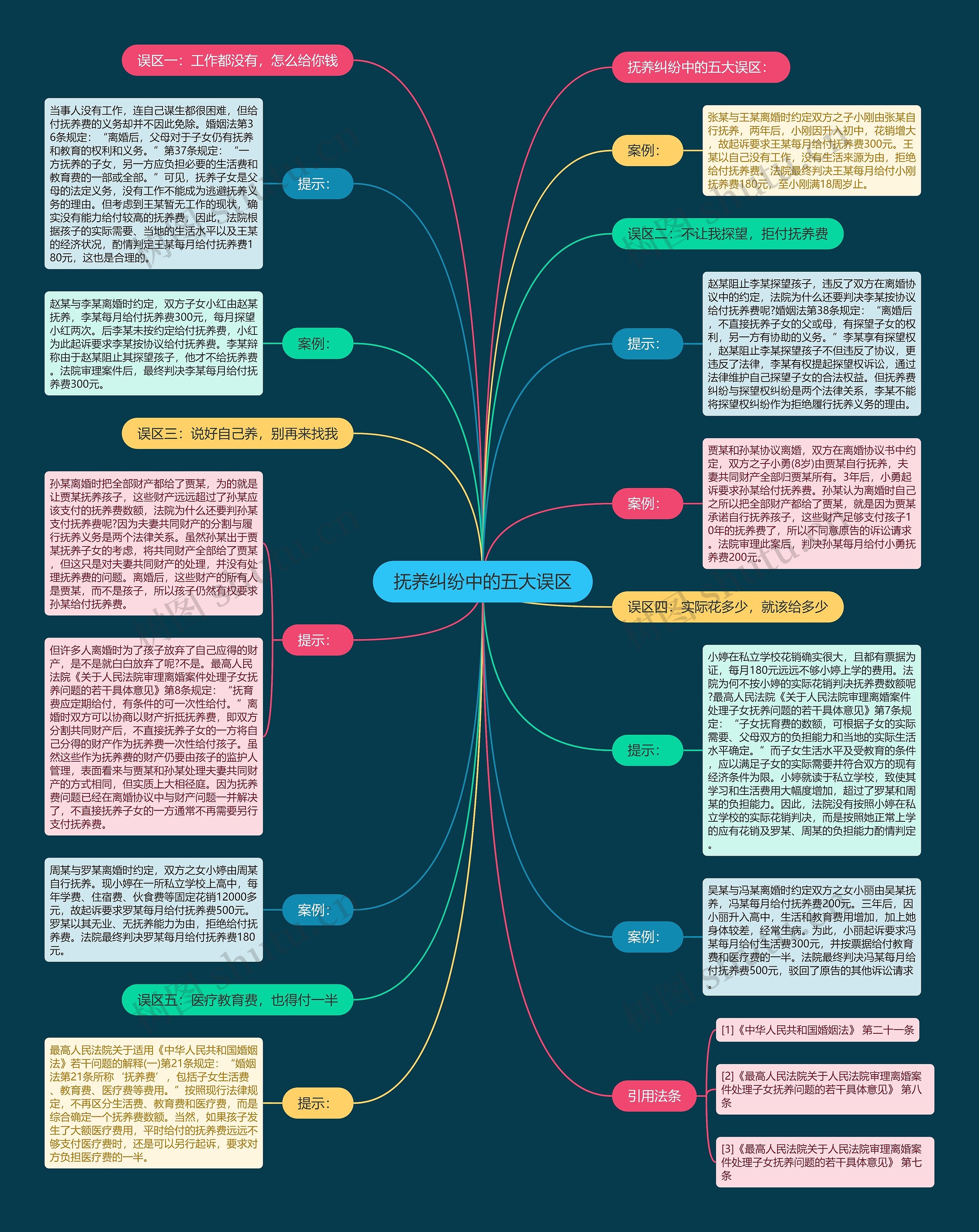 抚养纠纷中的五大误区思维导图