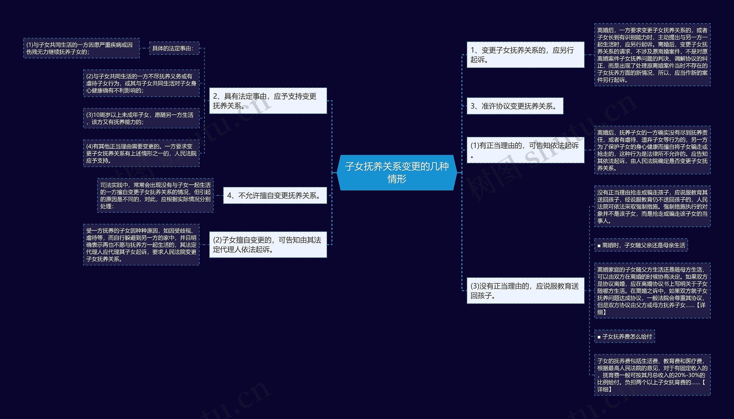 子女抚养关系变更的几种情形思维导图