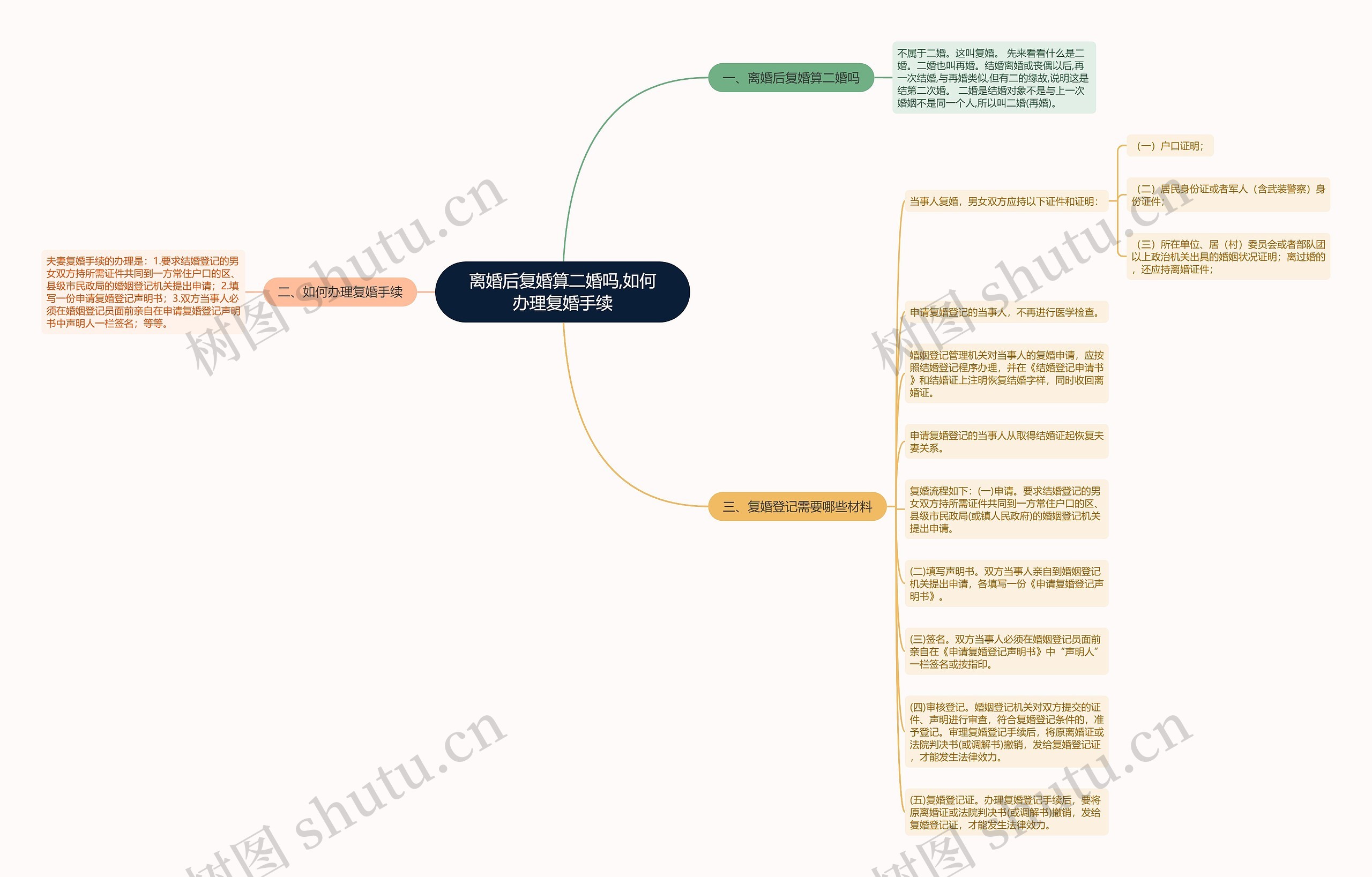 离婚后复婚算二婚吗,如何办理复婚手续思维导图