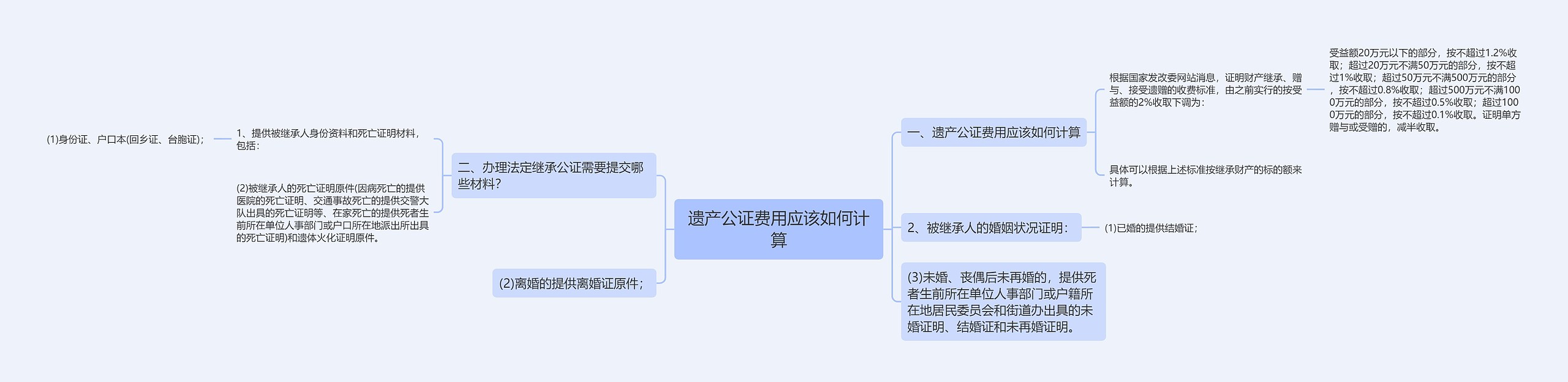 遗产公证费用应该如何计算思维导图