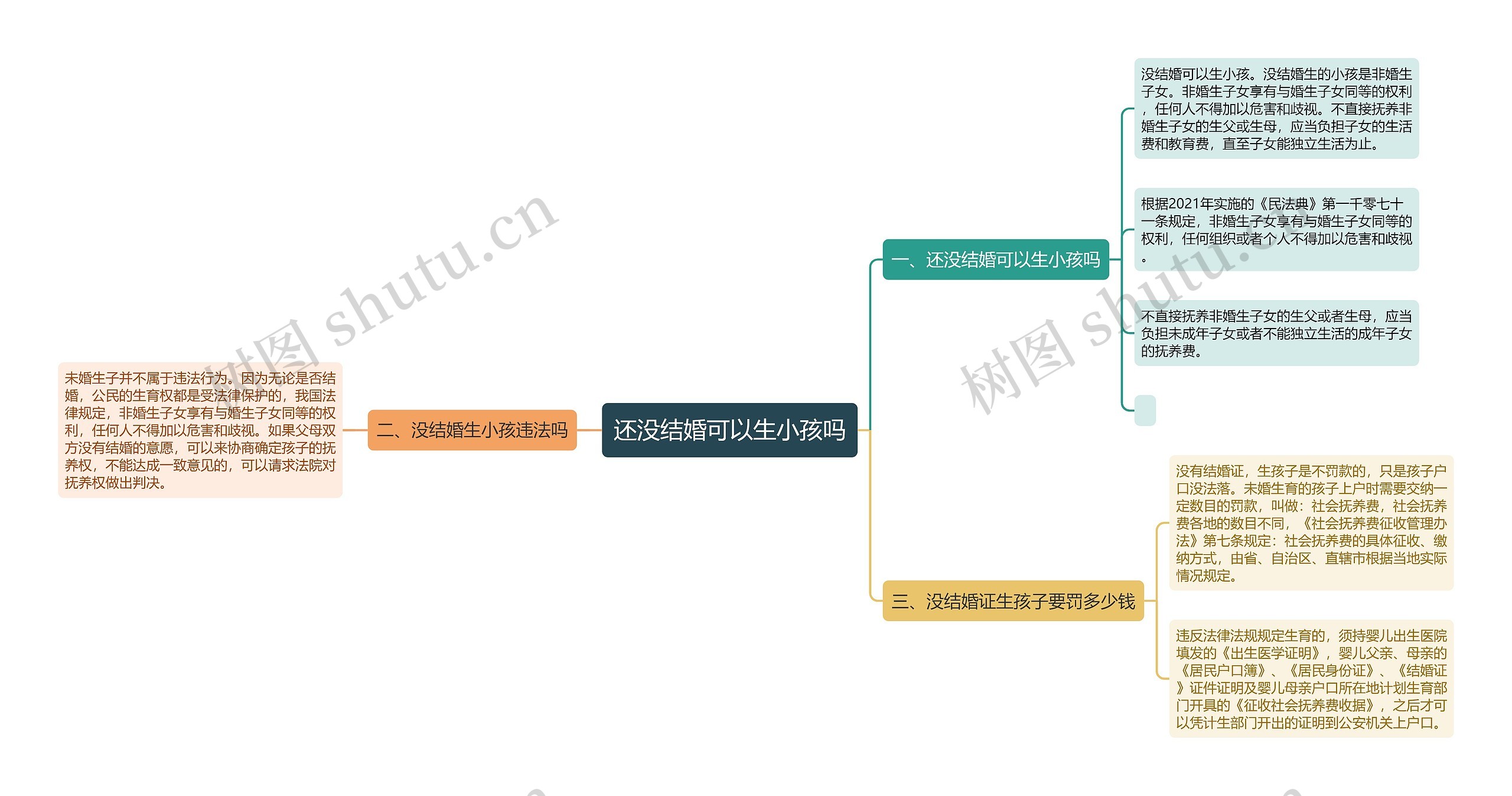 还没结婚可以生小孩吗思维导图