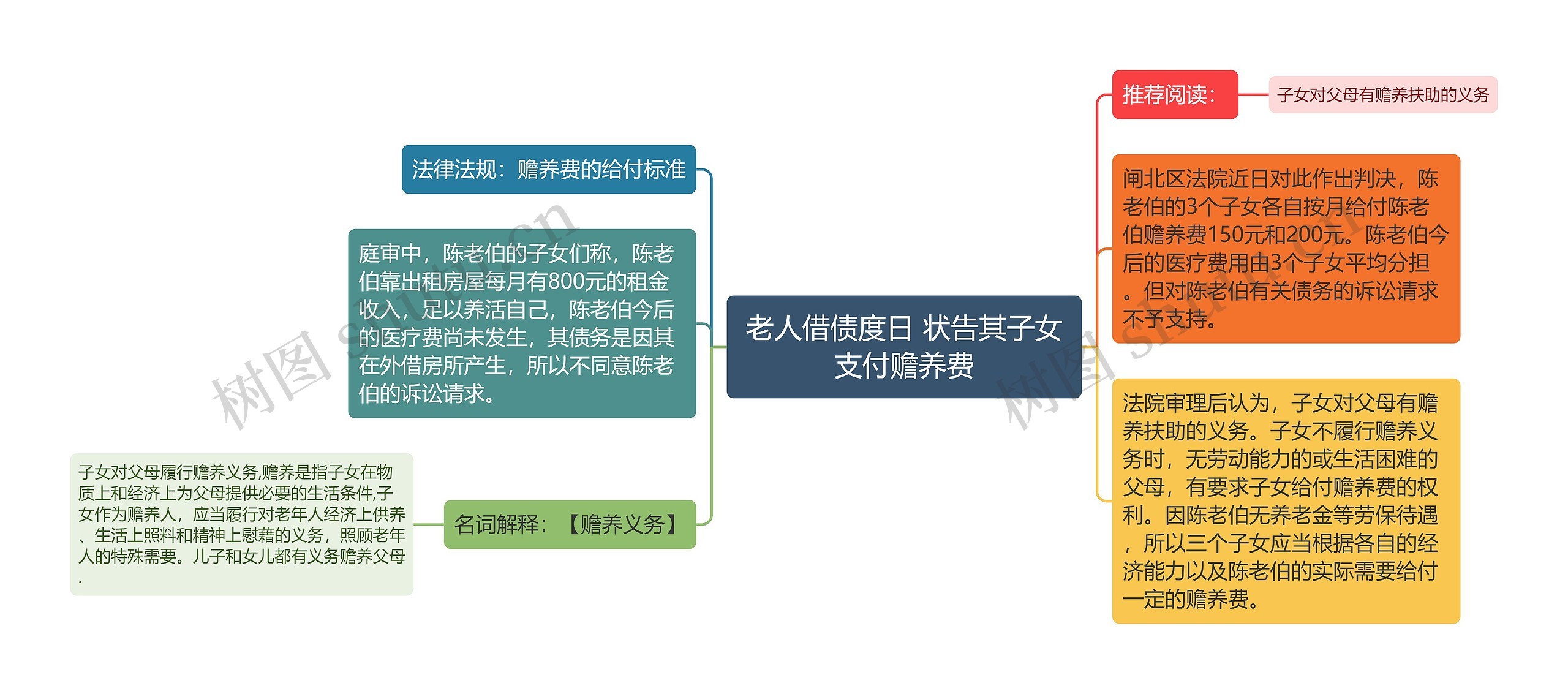 老人借债度日 状告其子女支付赡养费思维导图