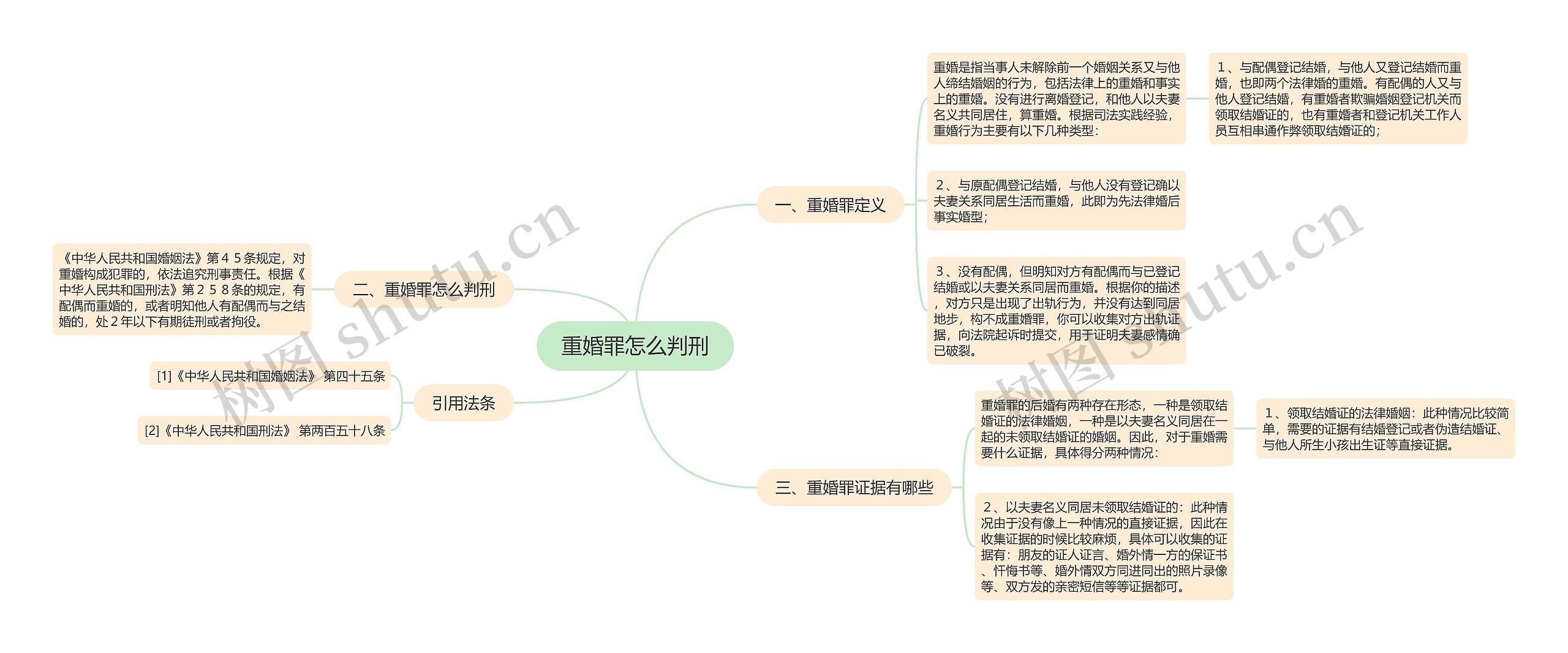 重婚罪怎么判刑思维导图