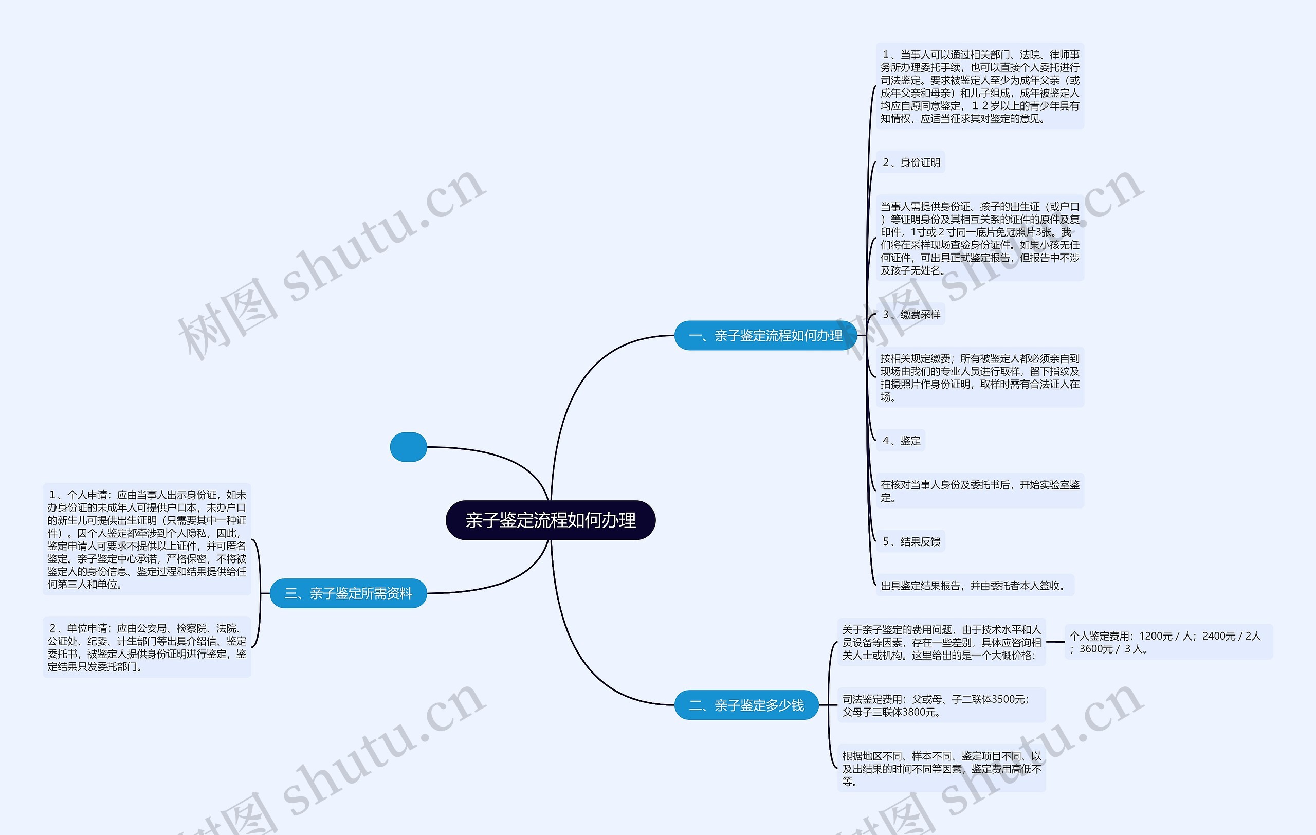 亲子鉴定流程如何办理思维导图