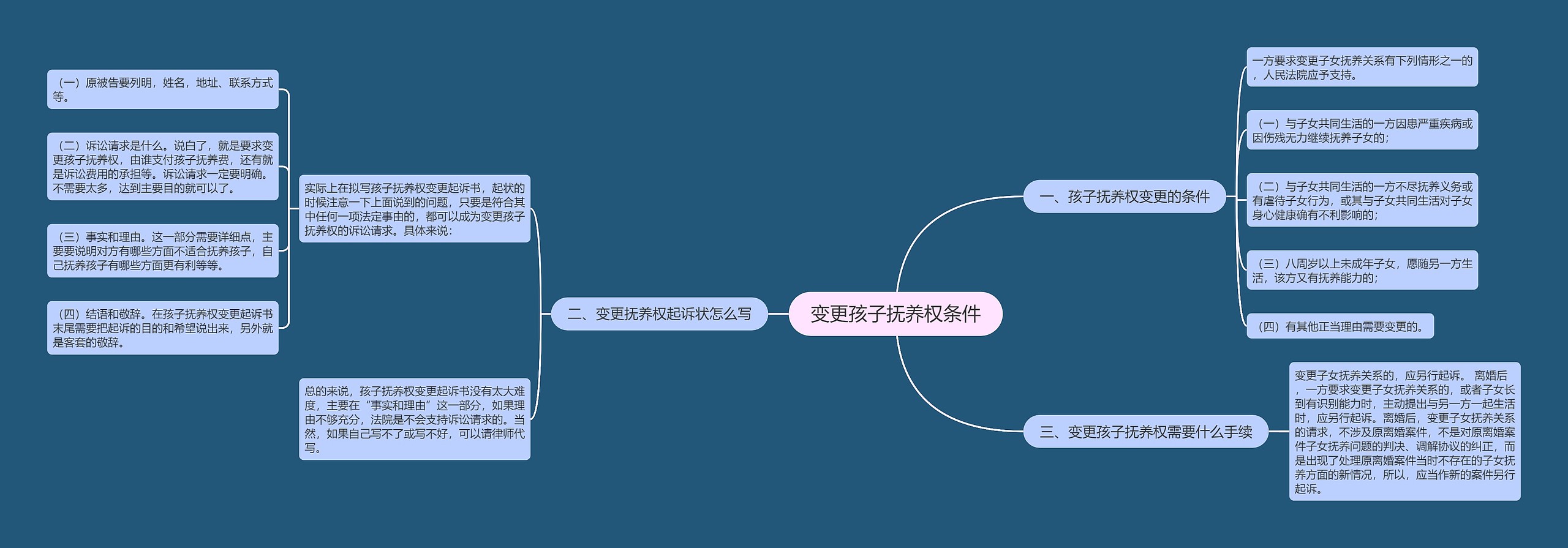 变更孩子抚养权条件思维导图