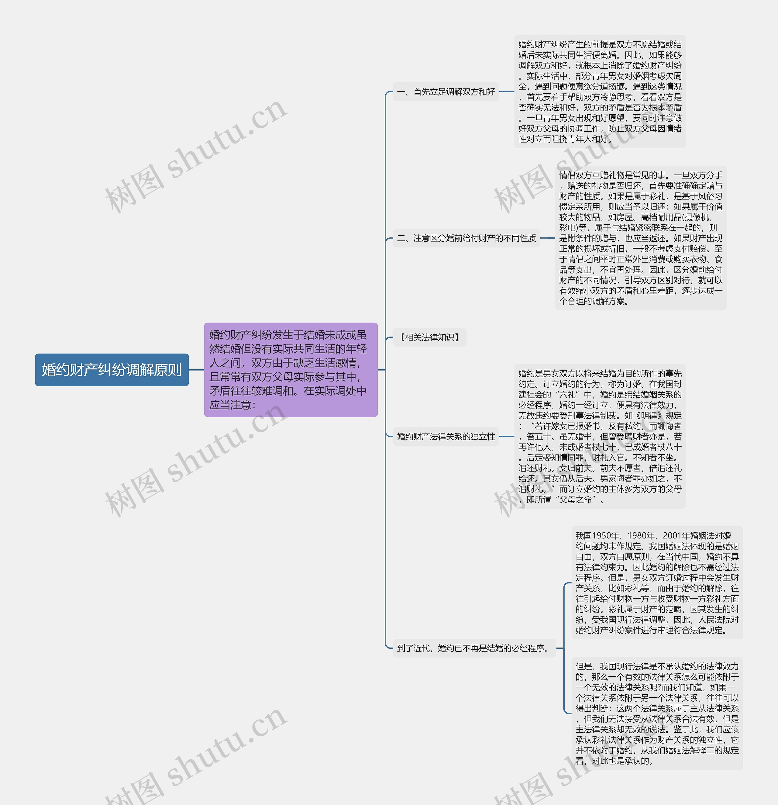 婚约财产纠纷调解原则思维导图