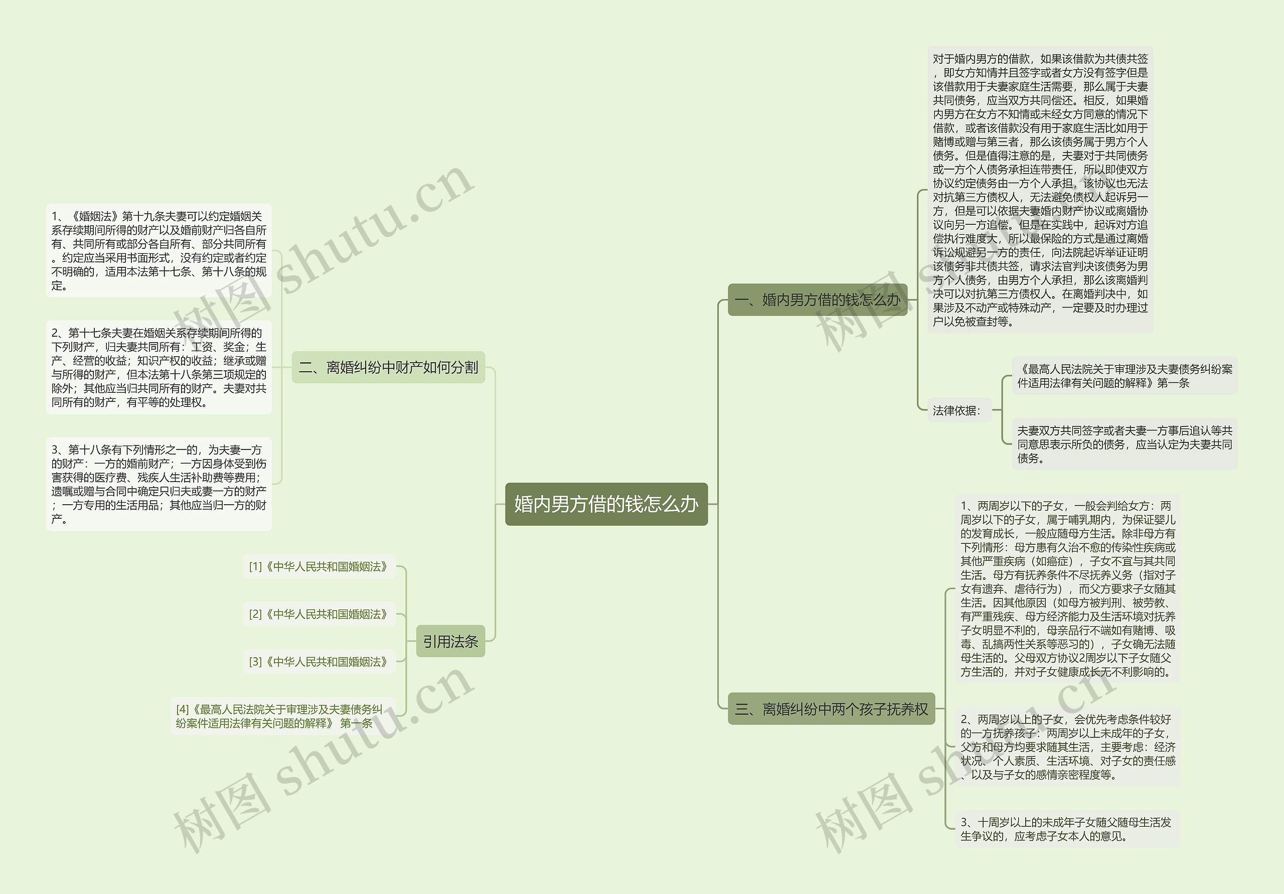 婚内男方借的钱怎么办思维导图