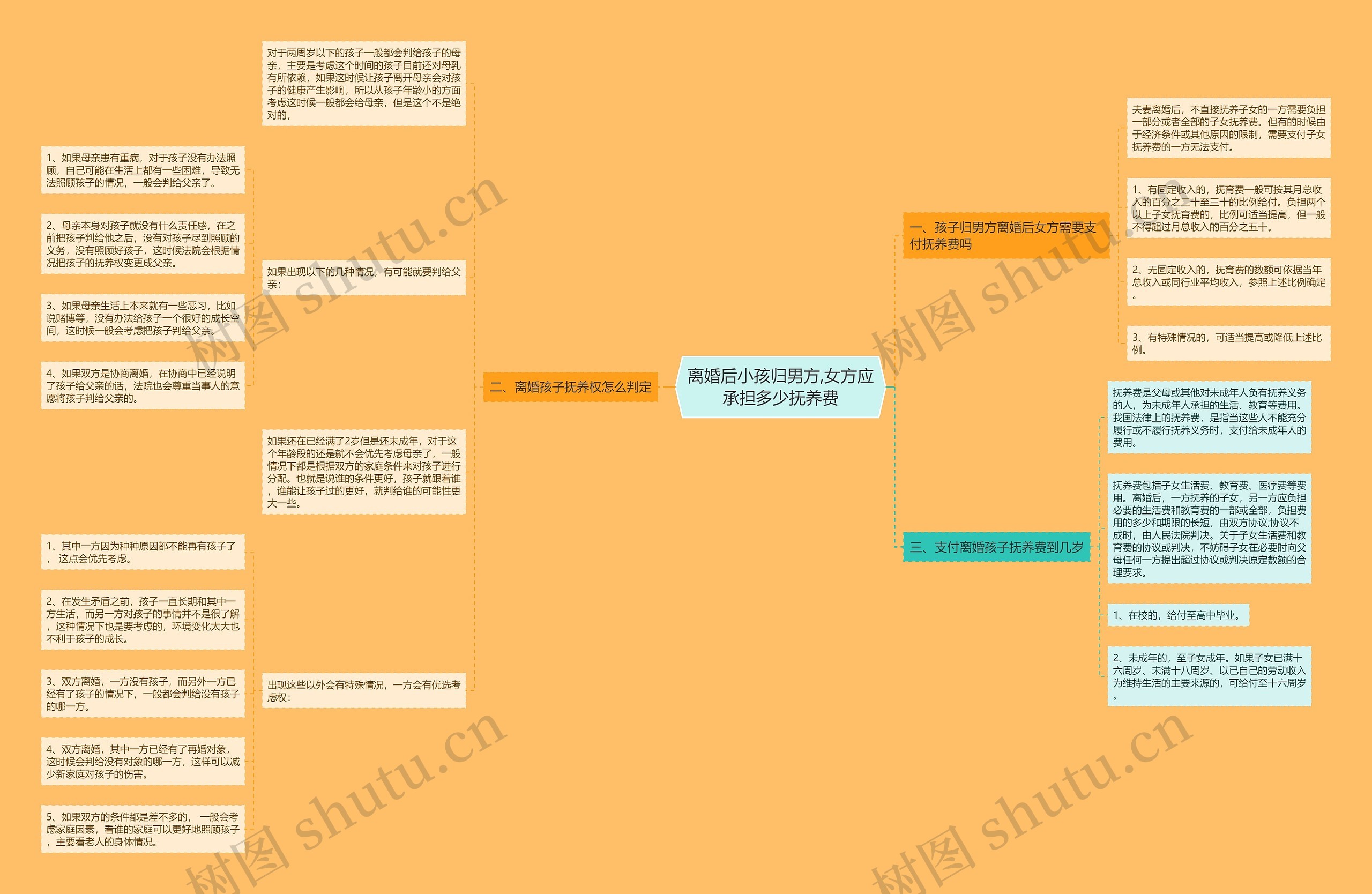 离婚后小孩归男方,女方应承担多少抚养费思维导图