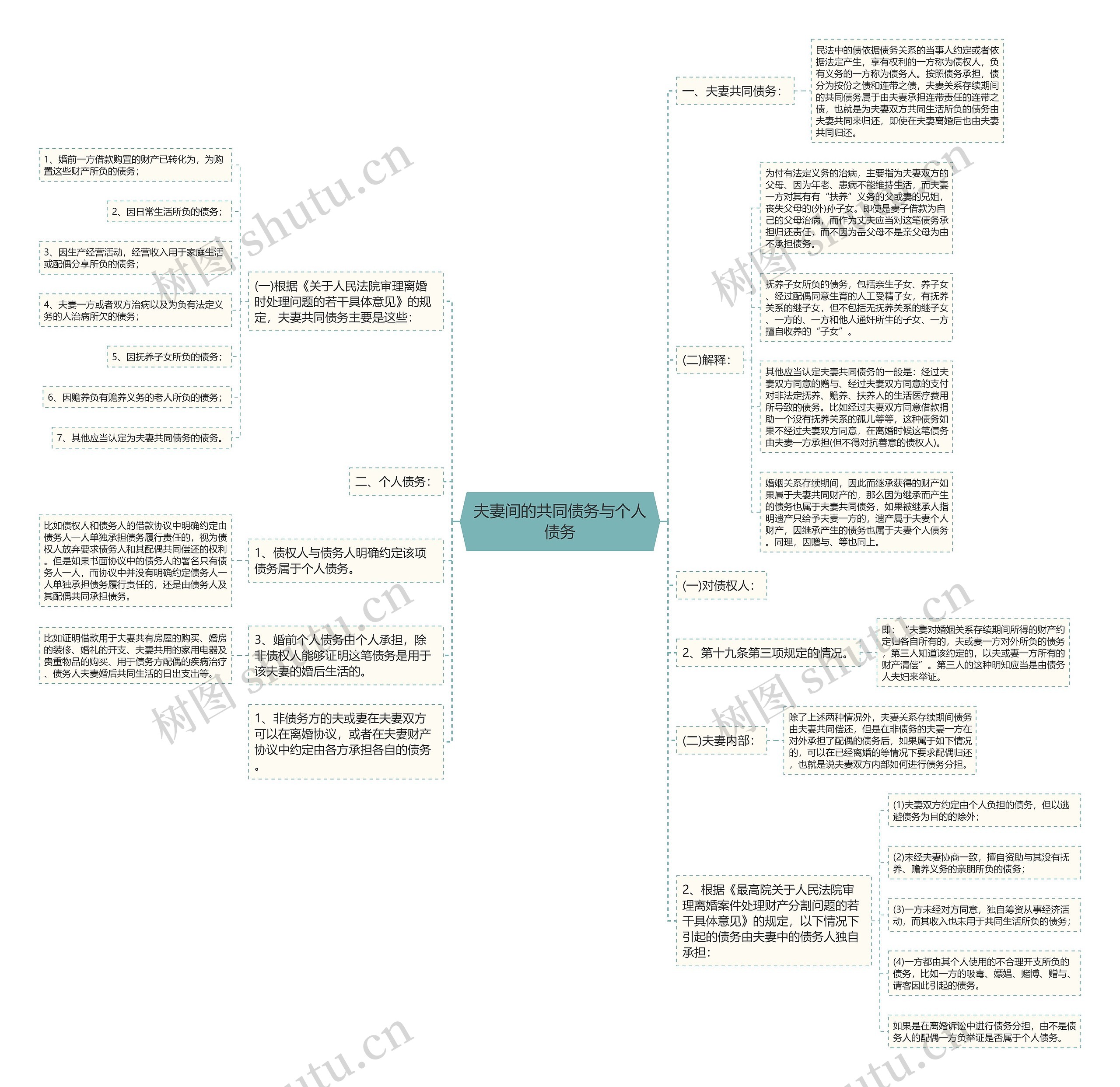 夫妻间的共同债务与个人债务思维导图