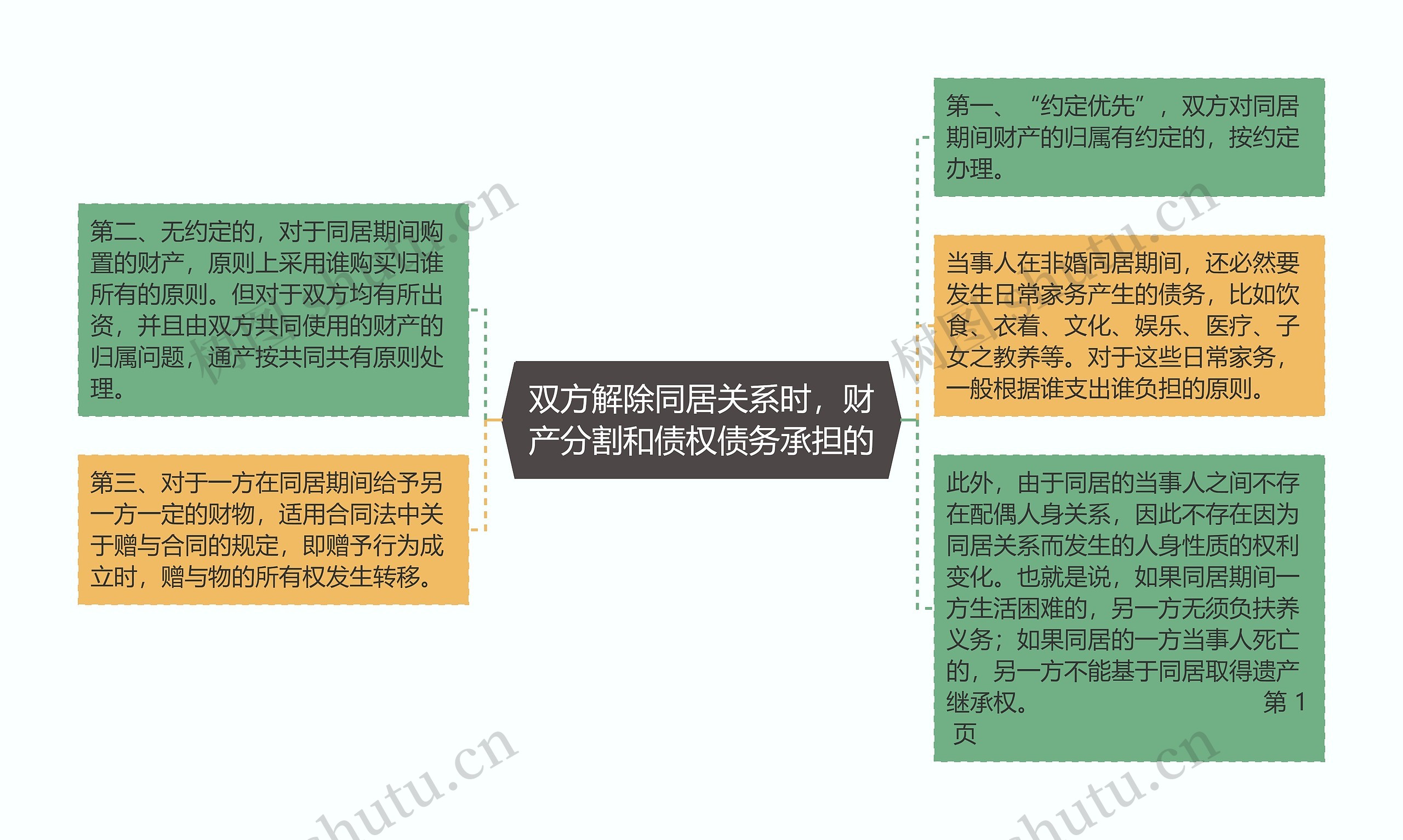 双方解除同居关系时，财产分割和债权债务承担的思维导图